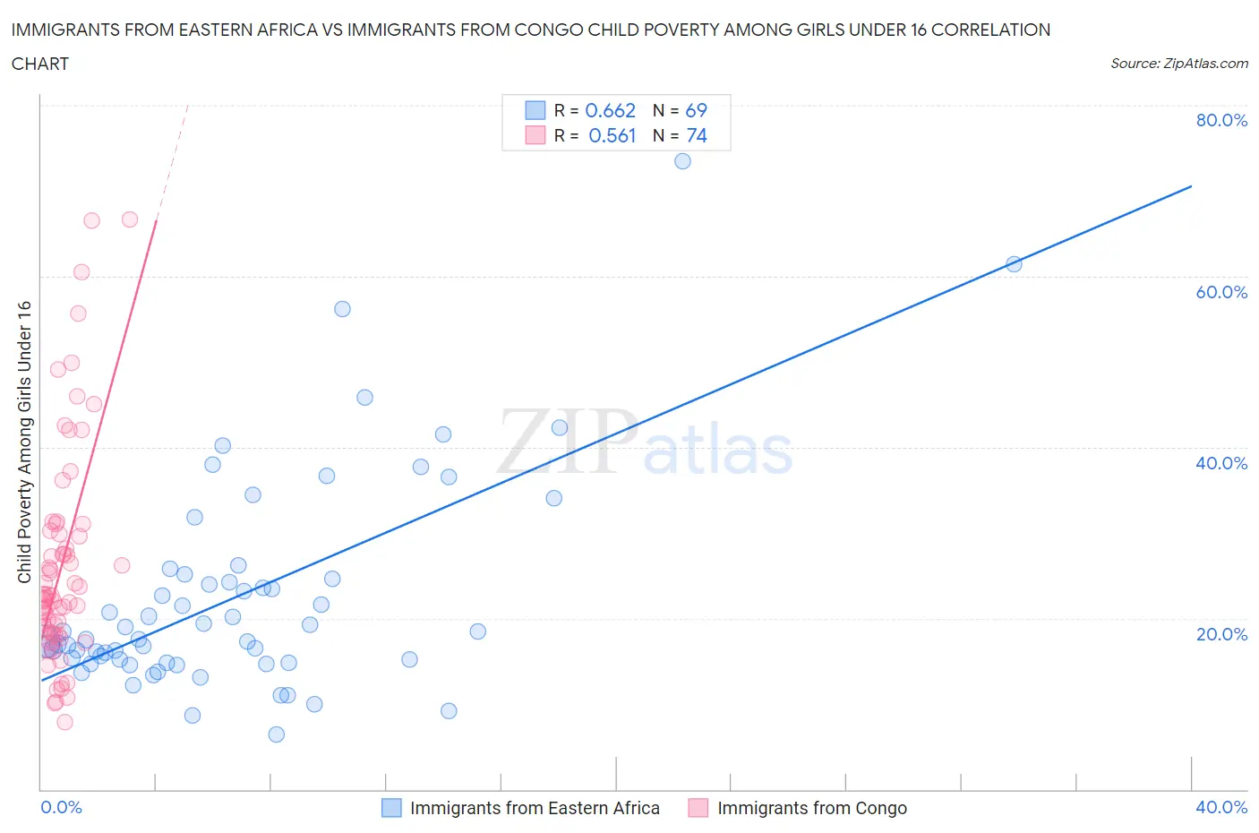 Immigrants from Eastern Africa vs Immigrants from Congo Child Poverty Among Girls Under 16