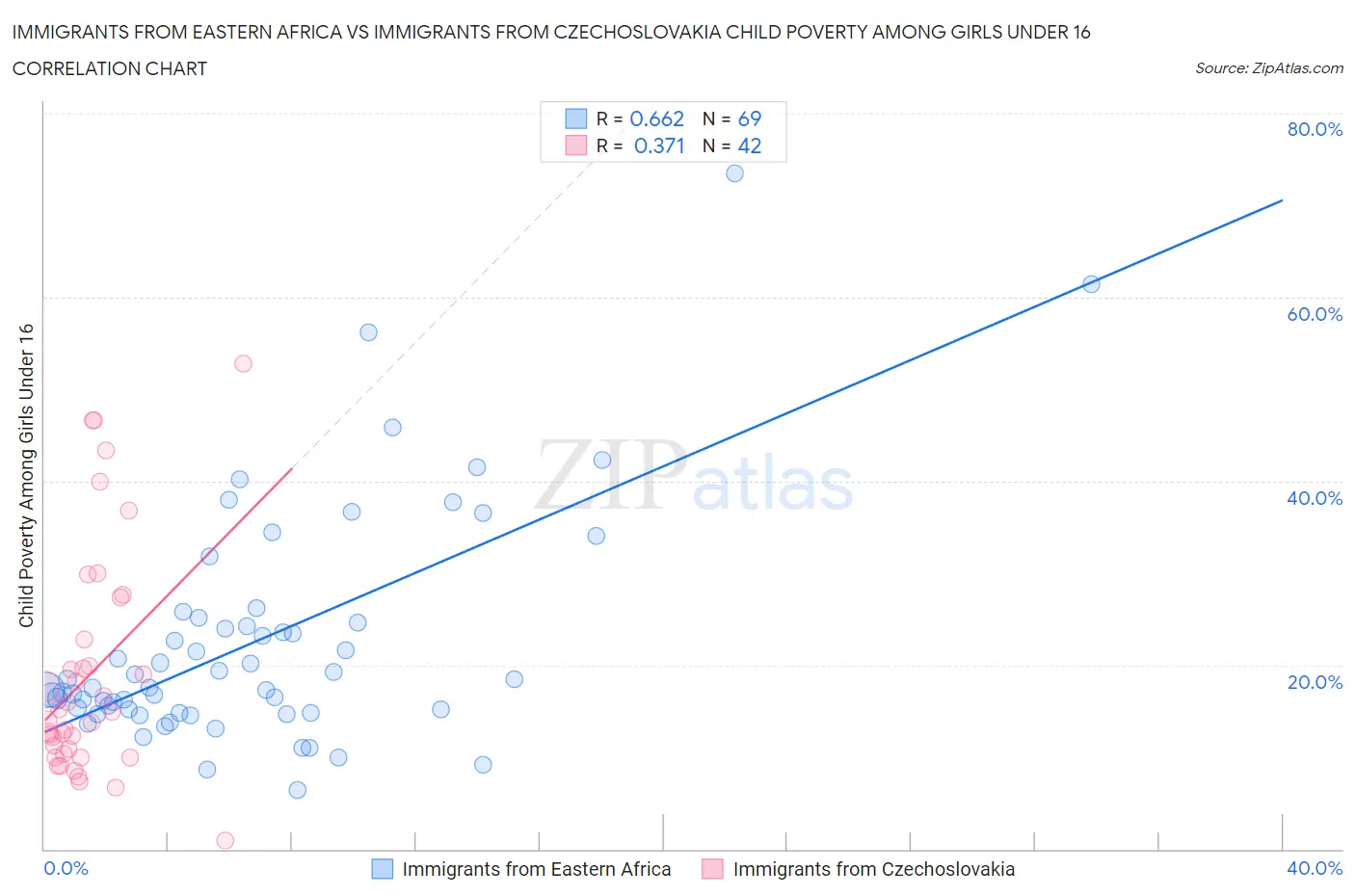 Immigrants from Eastern Africa vs Immigrants from Czechoslovakia Child Poverty Among Girls Under 16