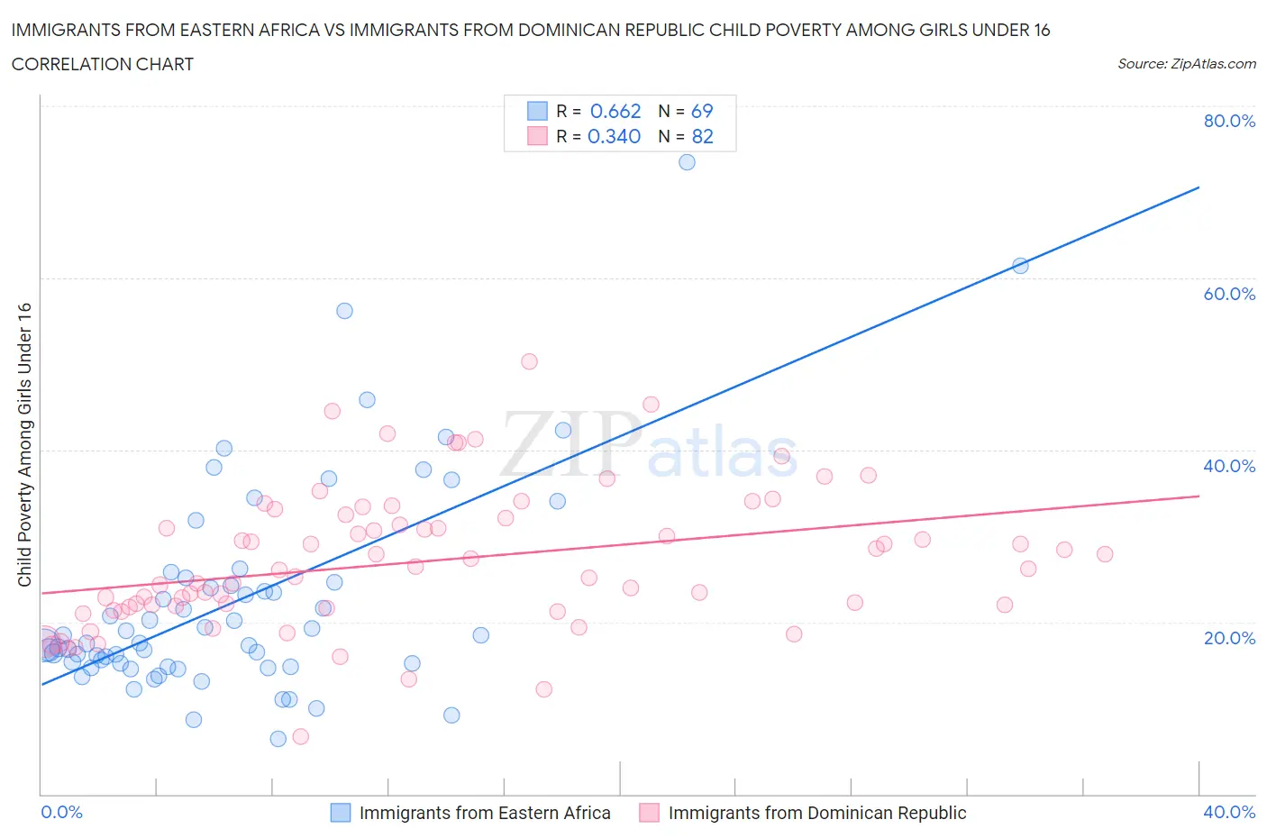Immigrants from Eastern Africa vs Immigrants from Dominican Republic Child Poverty Among Girls Under 16