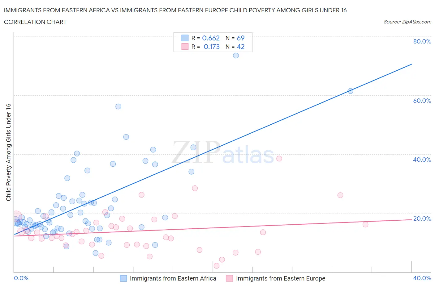 Immigrants from Eastern Africa vs Immigrants from Eastern Europe Child Poverty Among Girls Under 16