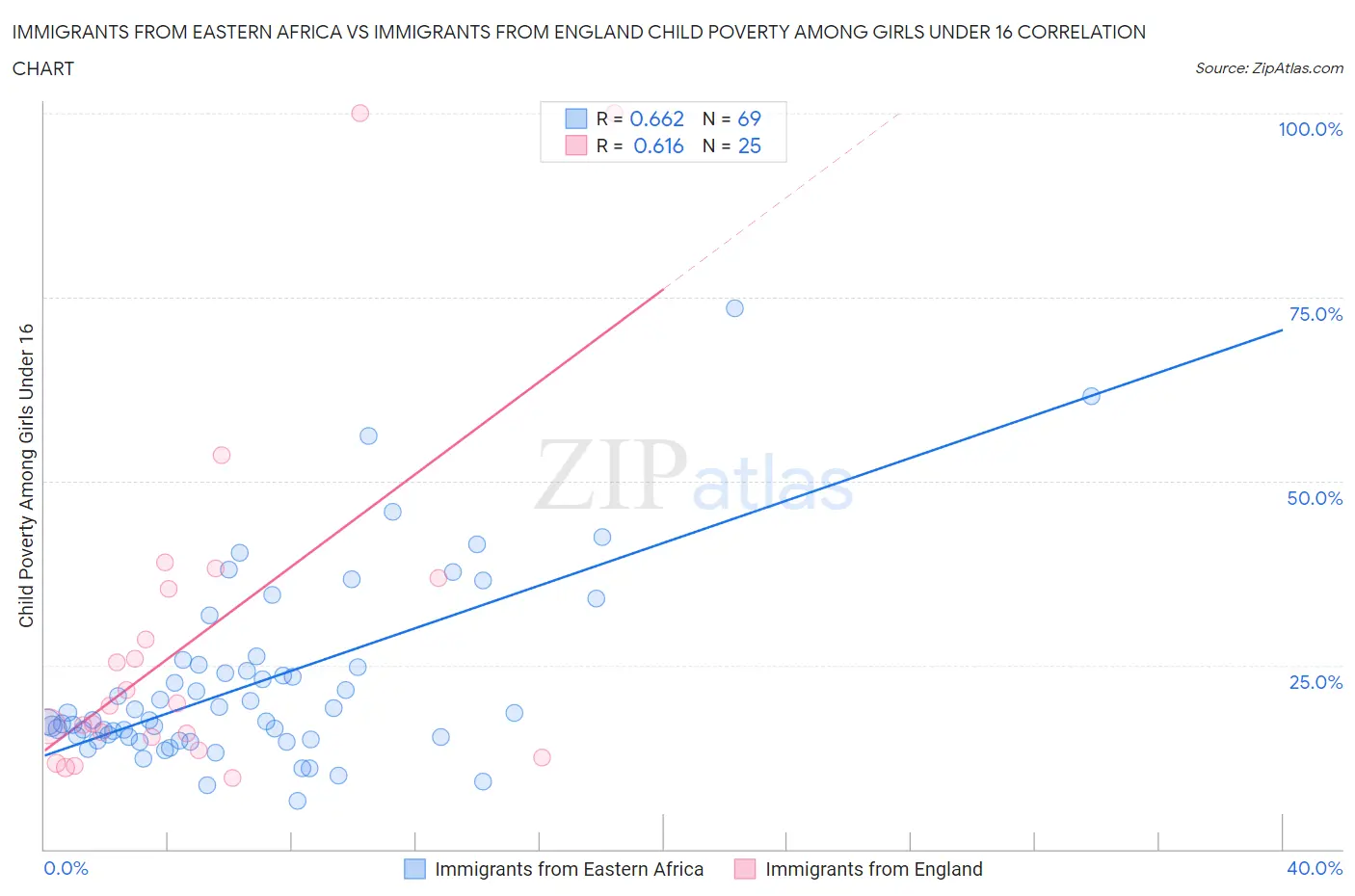 Immigrants from Eastern Africa vs Immigrants from England Child Poverty Among Girls Under 16