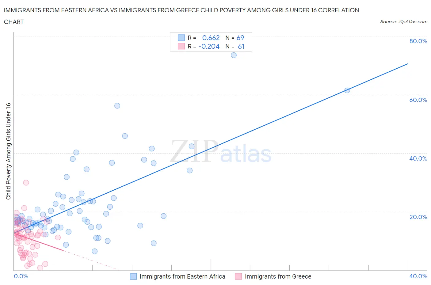 Immigrants from Eastern Africa vs Immigrants from Greece Child Poverty Among Girls Under 16
