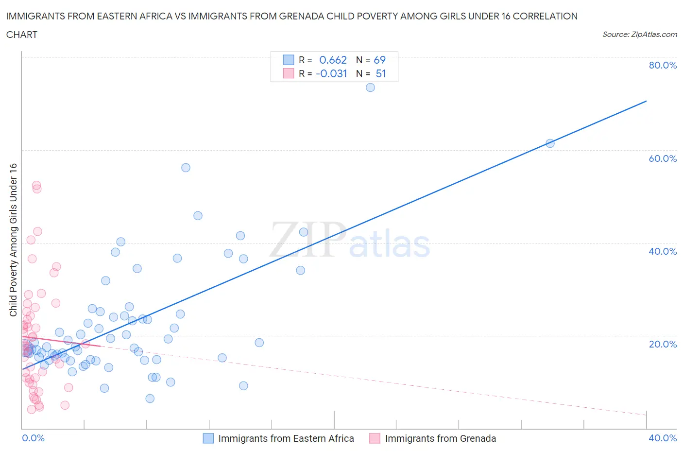 Immigrants from Eastern Africa vs Immigrants from Grenada Child Poverty Among Girls Under 16