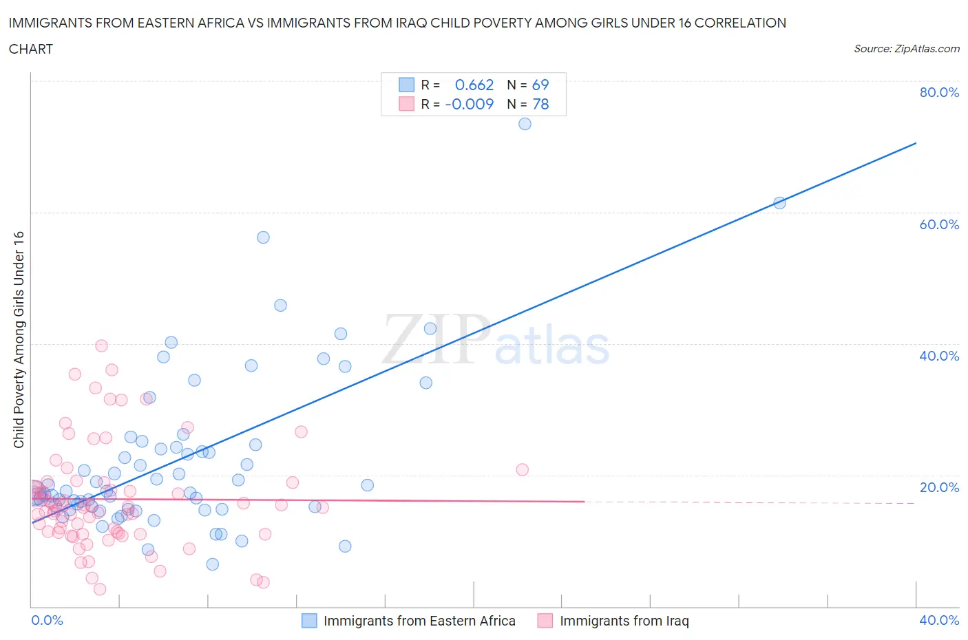 Immigrants from Eastern Africa vs Immigrants from Iraq Child Poverty Among Girls Under 16