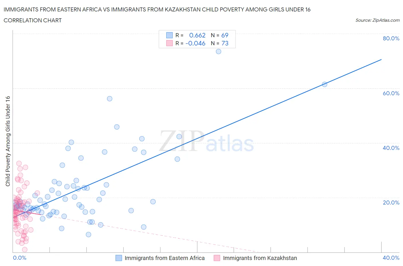 Immigrants from Eastern Africa vs Immigrants from Kazakhstan Child Poverty Among Girls Under 16