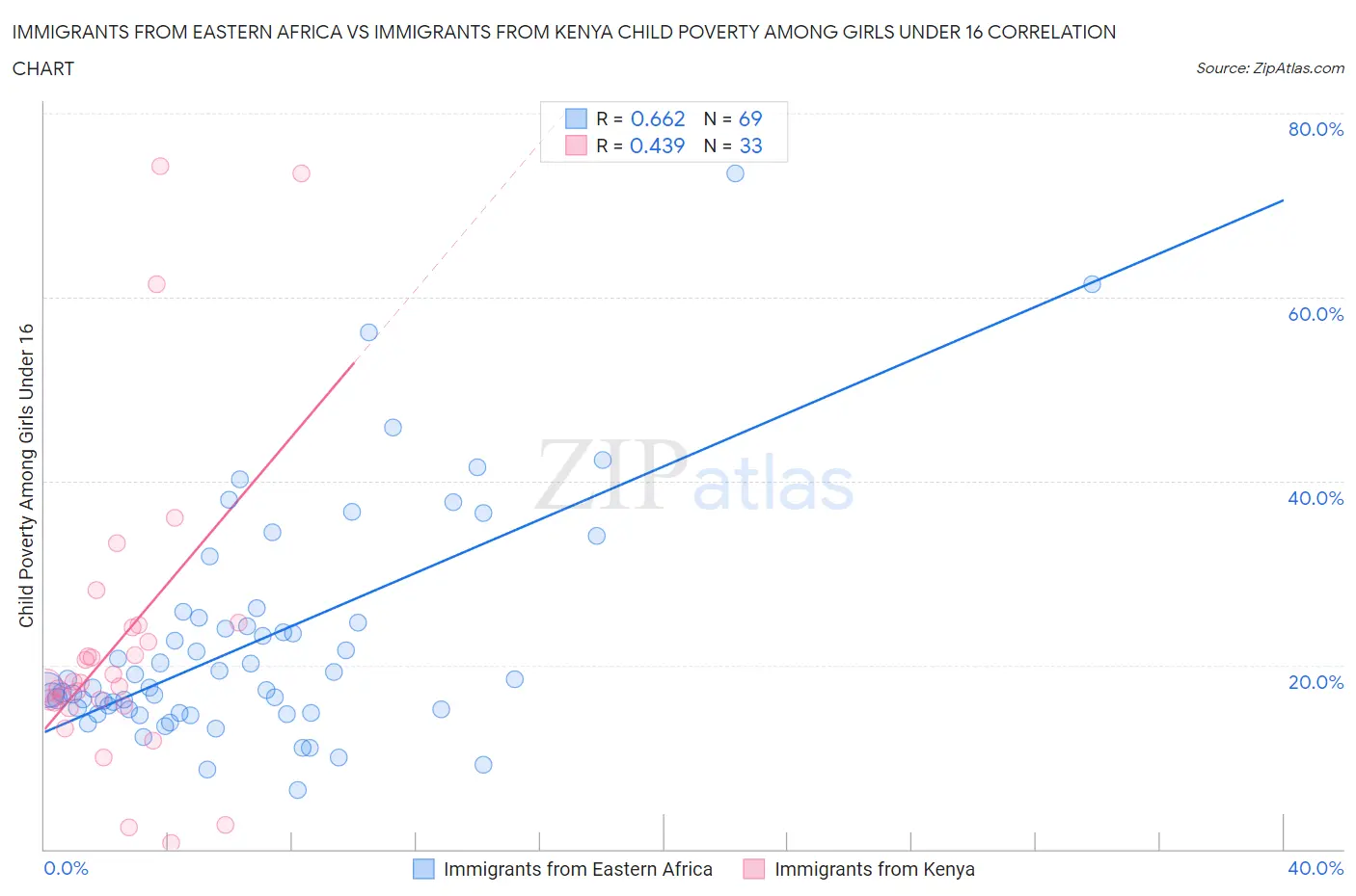 Immigrants from Eastern Africa vs Immigrants from Kenya Child Poverty Among Girls Under 16