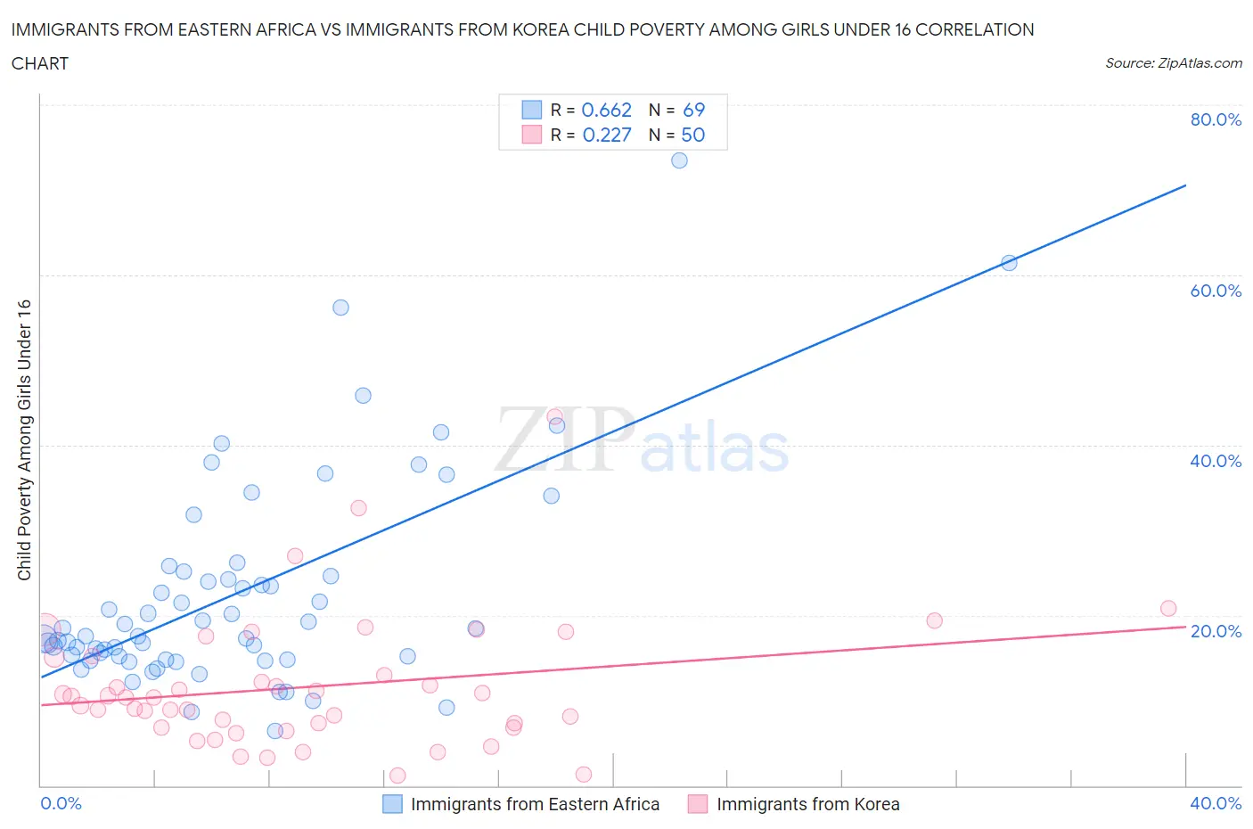 Immigrants from Eastern Africa vs Immigrants from Korea Child Poverty Among Girls Under 16
