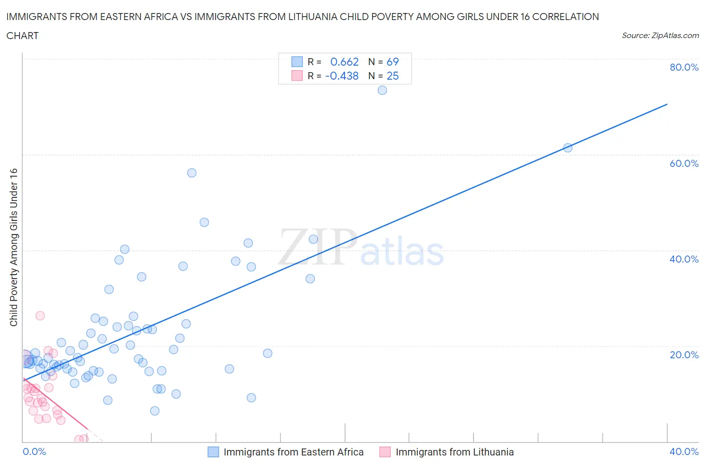 Immigrants from Eastern Africa vs Immigrants from Lithuania Child Poverty Among Girls Under 16