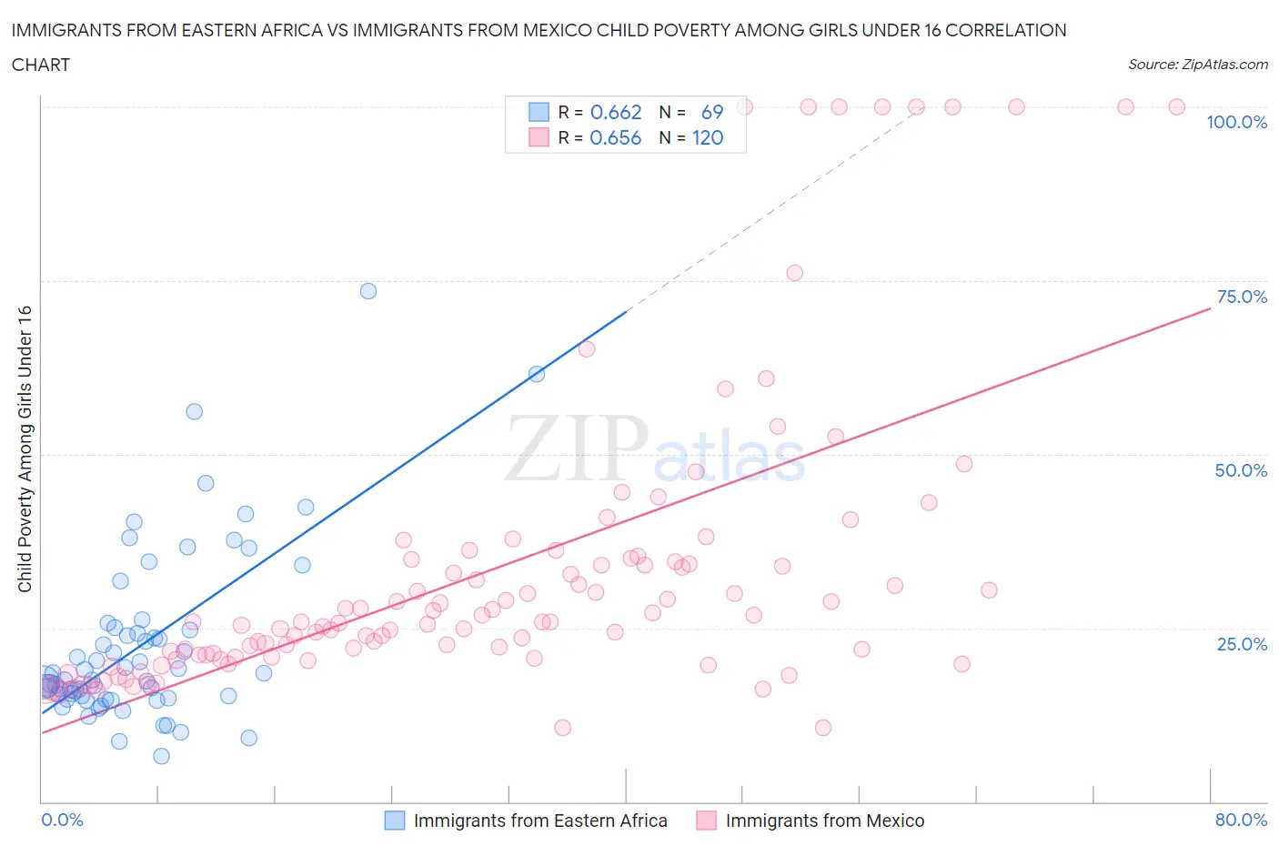 Immigrants from Eastern Africa vs Immigrants from Mexico Child Poverty Among Girls Under 16