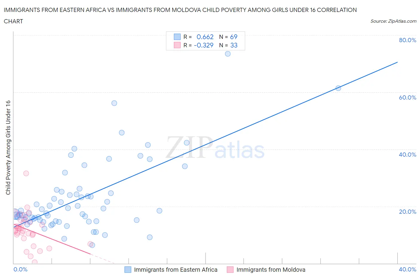 Immigrants from Eastern Africa vs Immigrants from Moldova Child Poverty Among Girls Under 16
