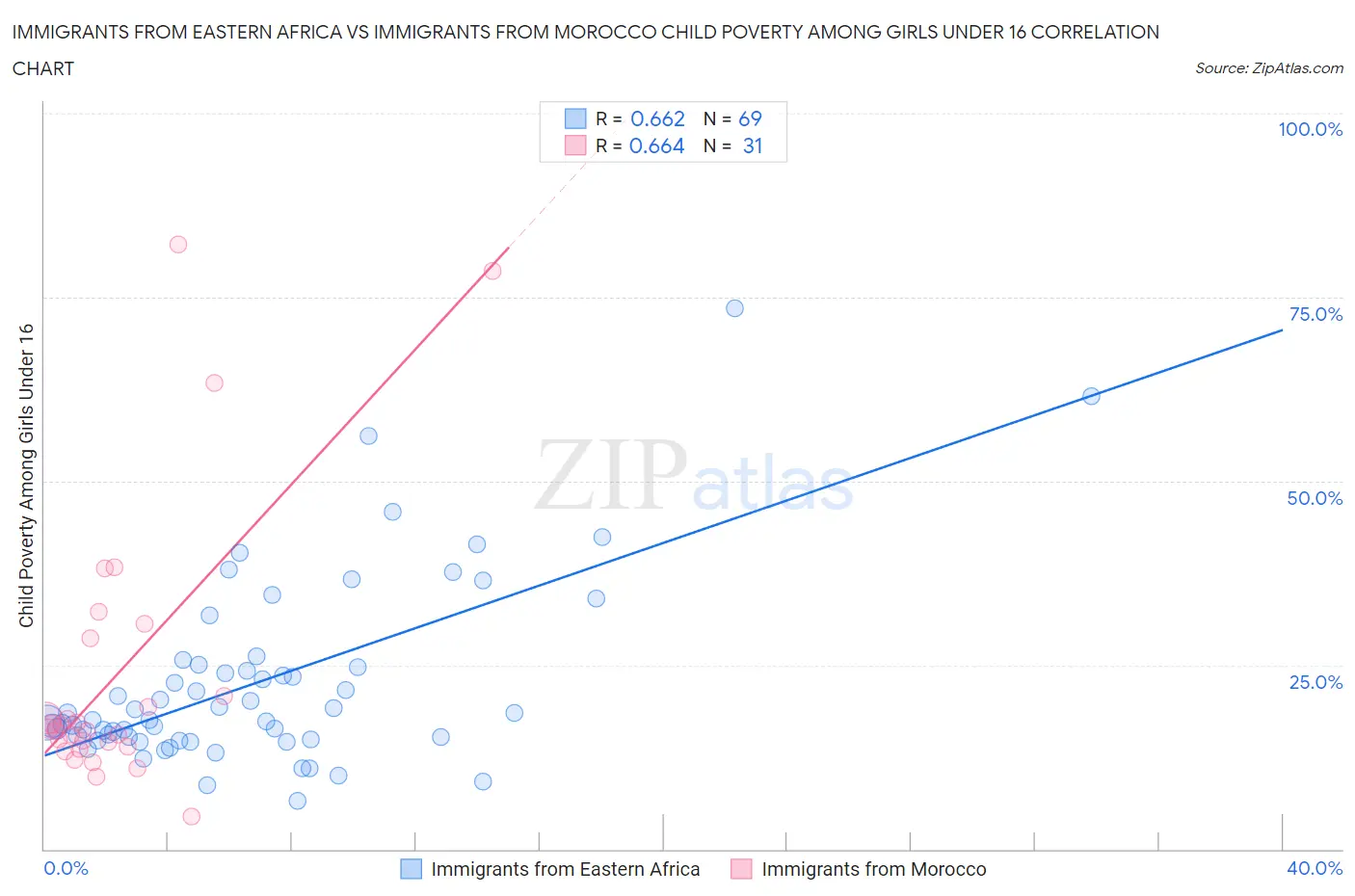 Immigrants from Eastern Africa vs Immigrants from Morocco Child Poverty Among Girls Under 16