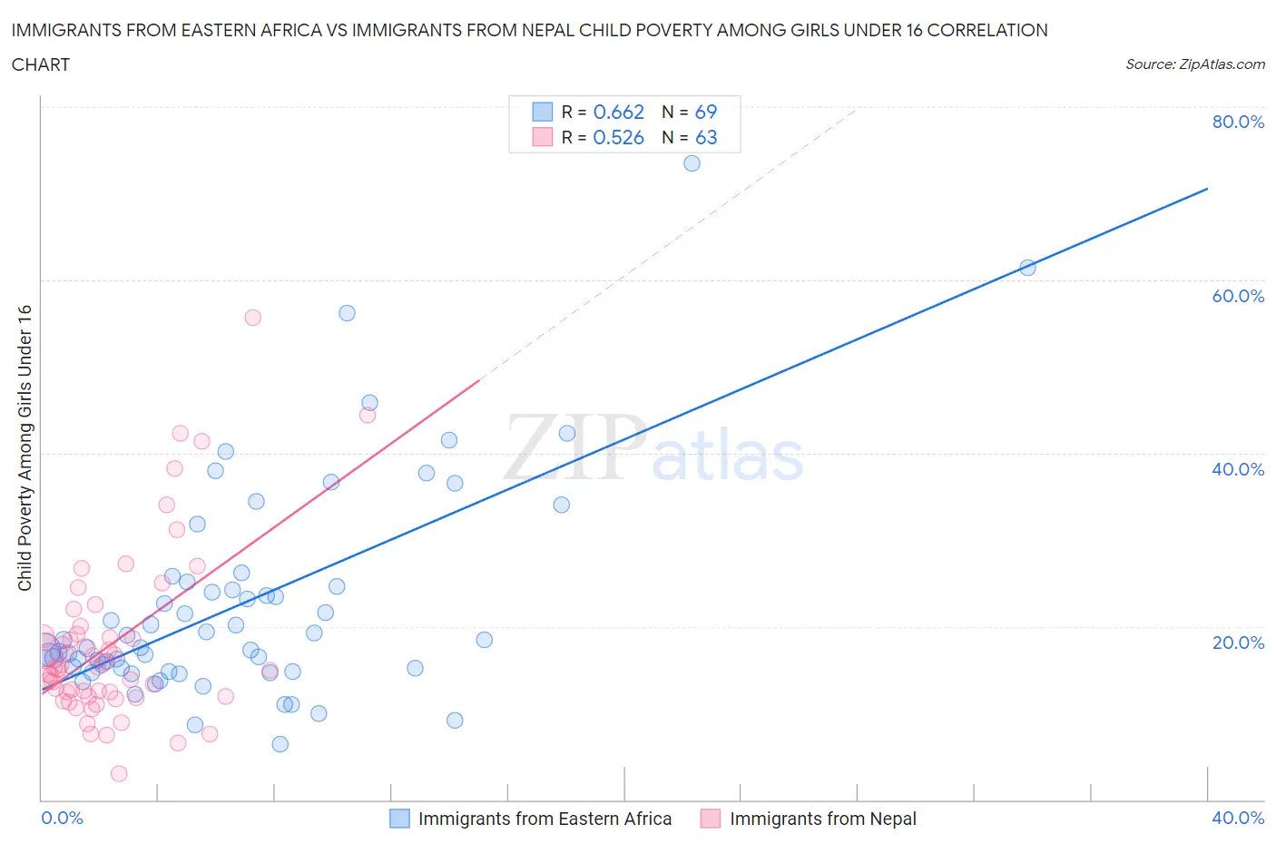 Immigrants from Eastern Africa vs Immigrants from Nepal Child Poverty Among Girls Under 16