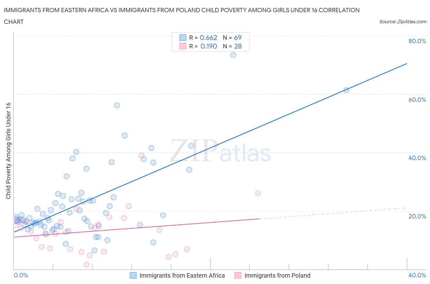 Immigrants from Eastern Africa vs Immigrants from Poland Child Poverty Among Girls Under 16