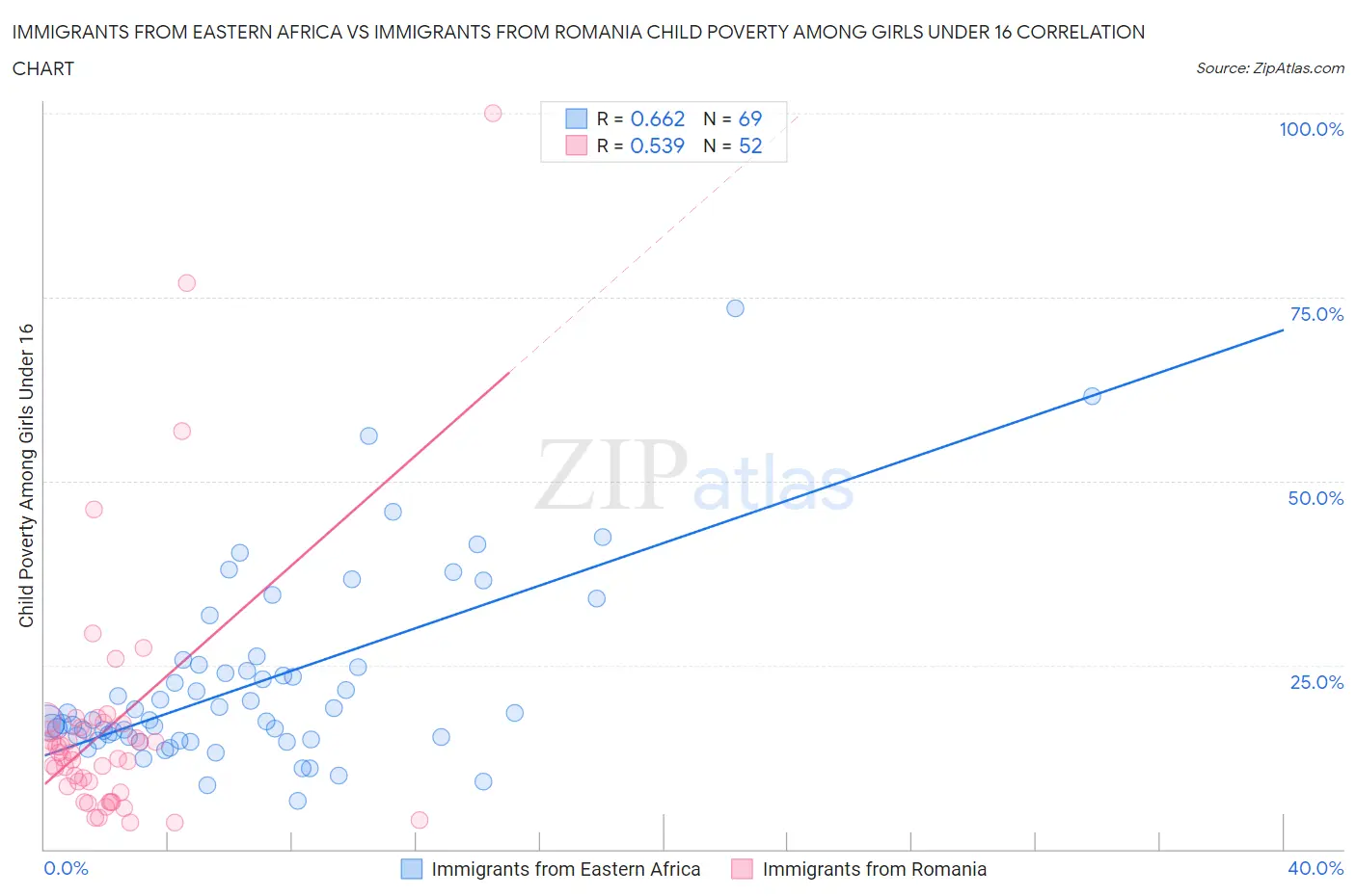 Immigrants from Eastern Africa vs Immigrants from Romania Child Poverty Among Girls Under 16