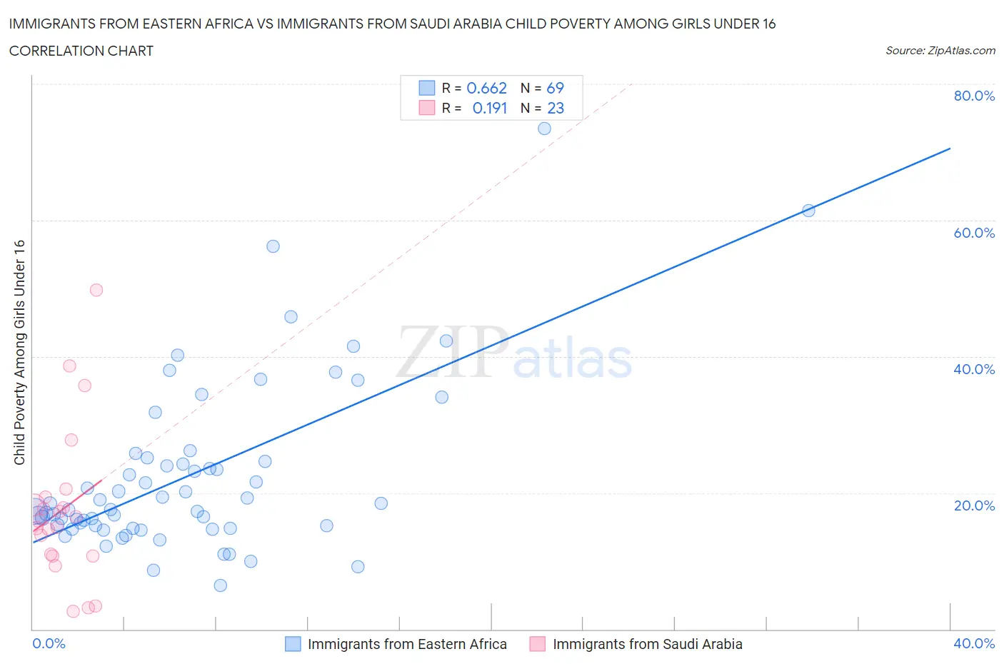 Immigrants from Eastern Africa vs Immigrants from Saudi Arabia Child Poverty Among Girls Under 16