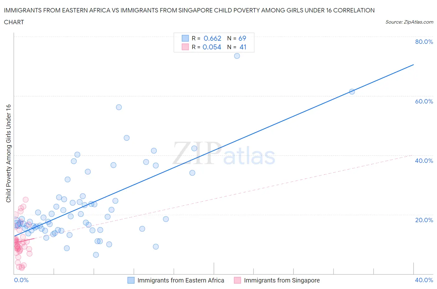 Immigrants from Eastern Africa vs Immigrants from Singapore Child Poverty Among Girls Under 16