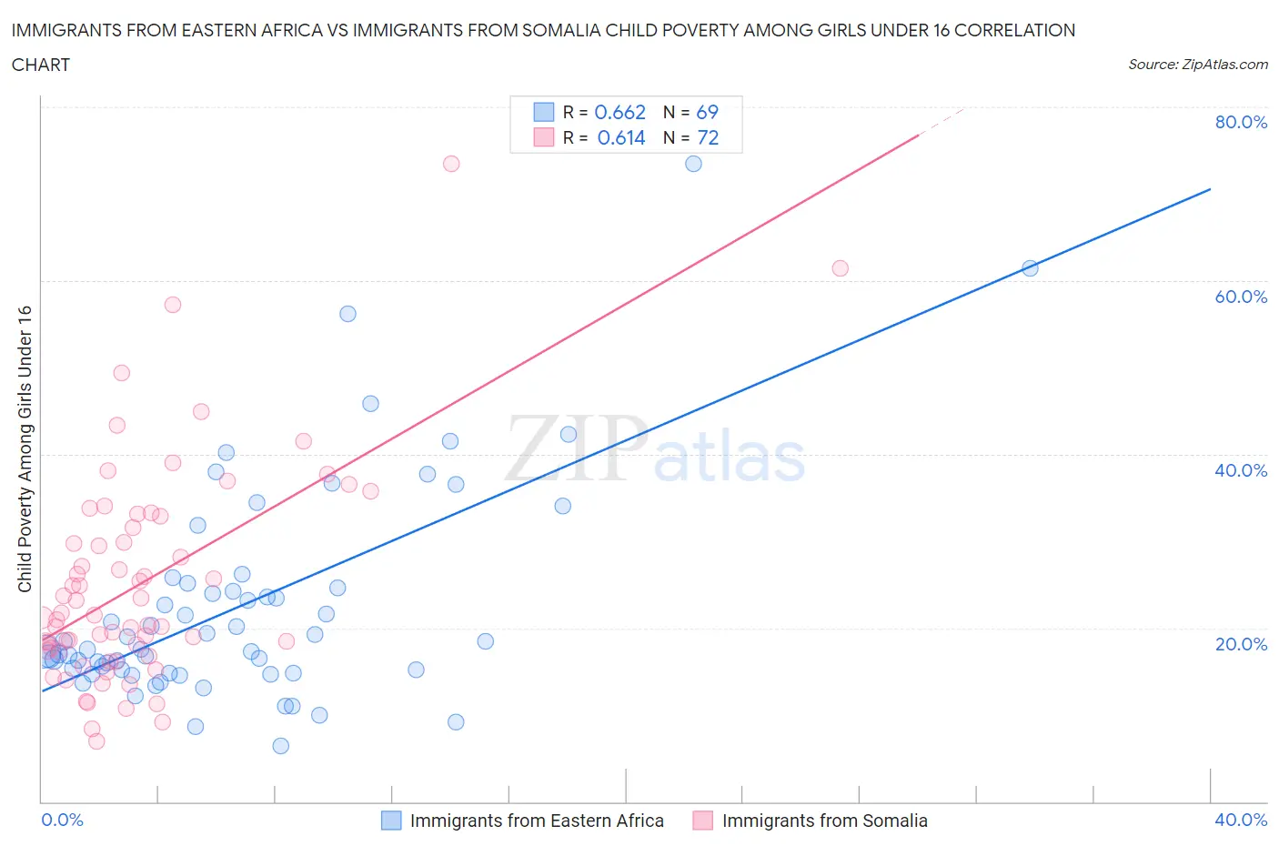 Immigrants from Eastern Africa vs Immigrants from Somalia Child Poverty Among Girls Under 16
