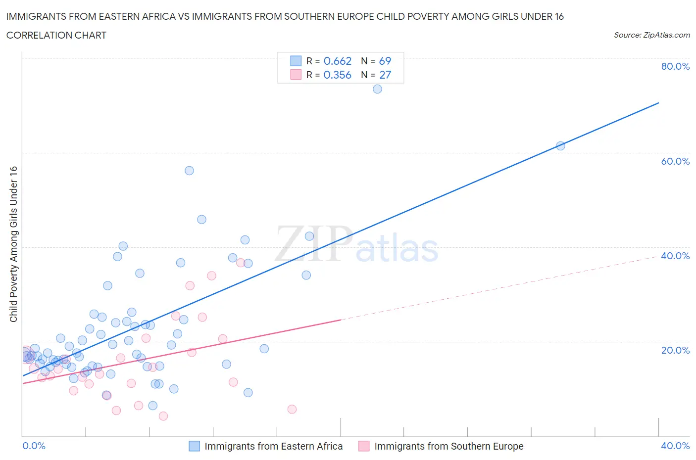 Immigrants from Eastern Africa vs Immigrants from Southern Europe Child Poverty Among Girls Under 16