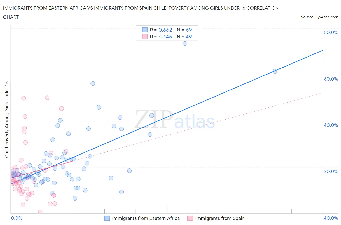 Immigrants from Eastern Africa vs Immigrants from Spain Child Poverty Among Girls Under 16