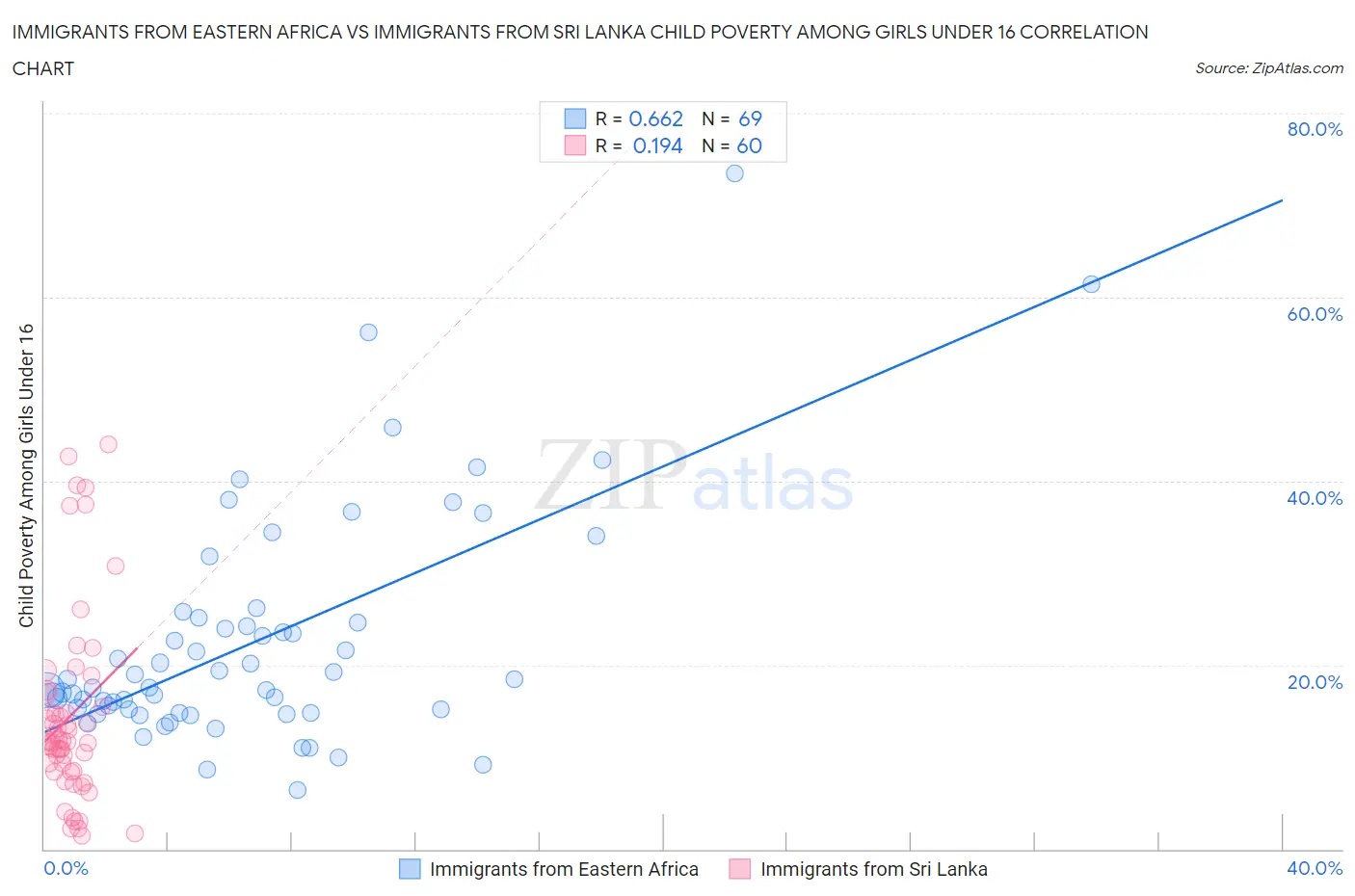Immigrants from Eastern Africa vs Immigrants from Sri Lanka Child Poverty Among Girls Under 16