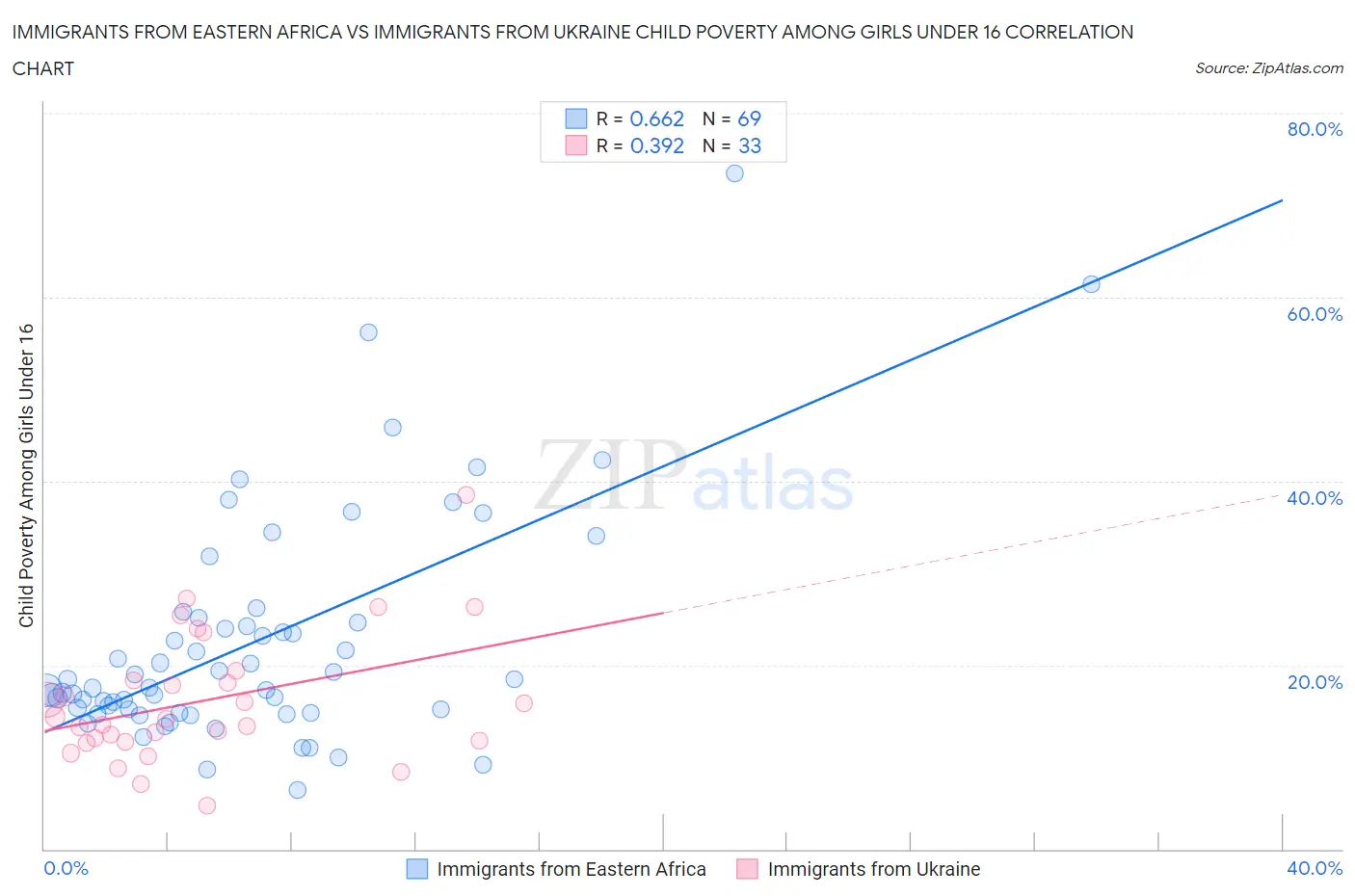 Immigrants from Eastern Africa vs Immigrants from Ukraine Child Poverty Among Girls Under 16