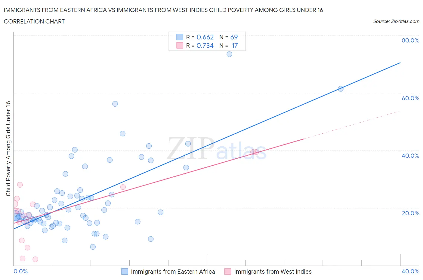 Immigrants from Eastern Africa vs Immigrants from West Indies Child Poverty Among Girls Under 16