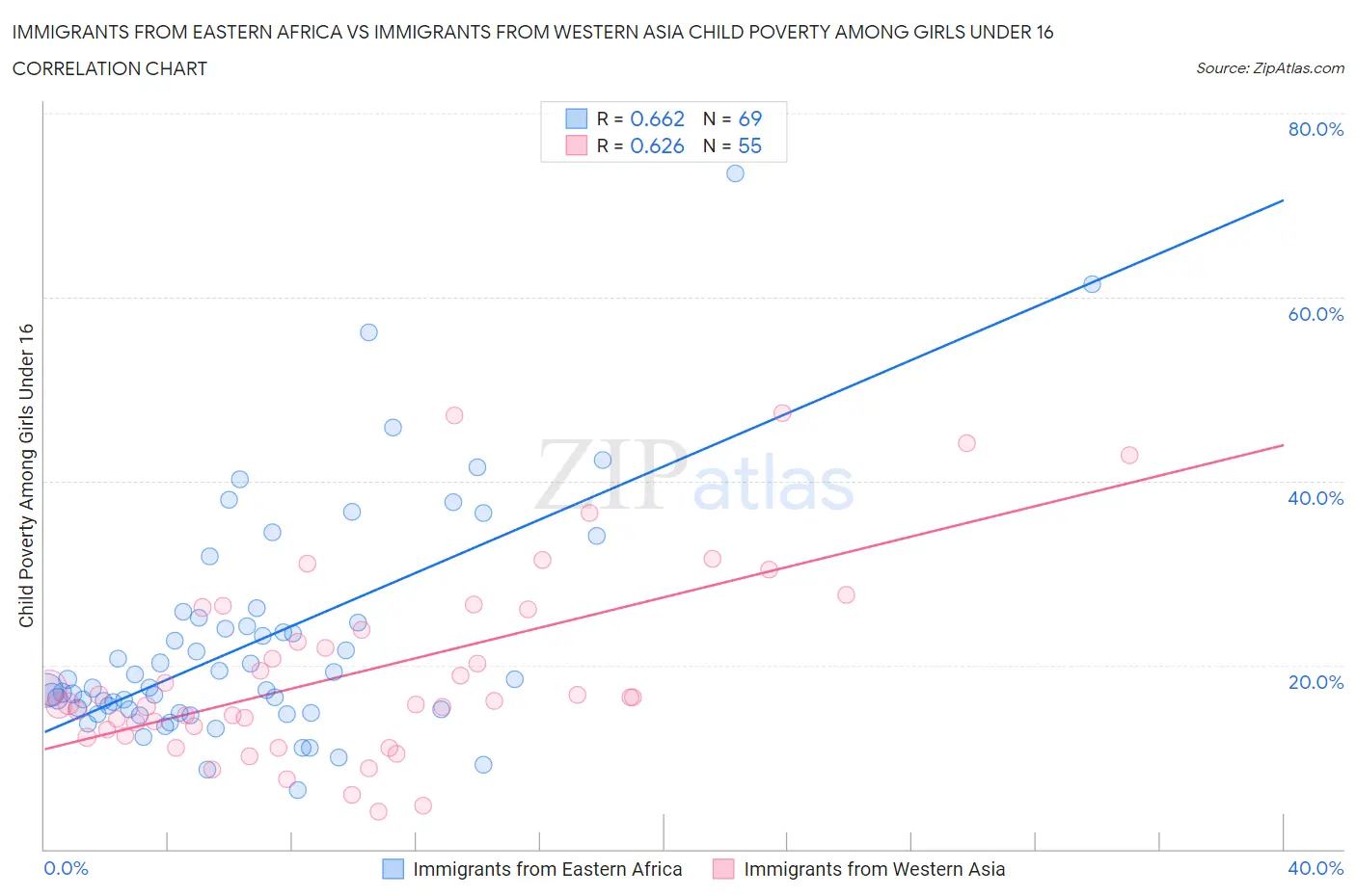 Immigrants from Eastern Africa vs Immigrants from Western Asia Child Poverty Among Girls Under 16