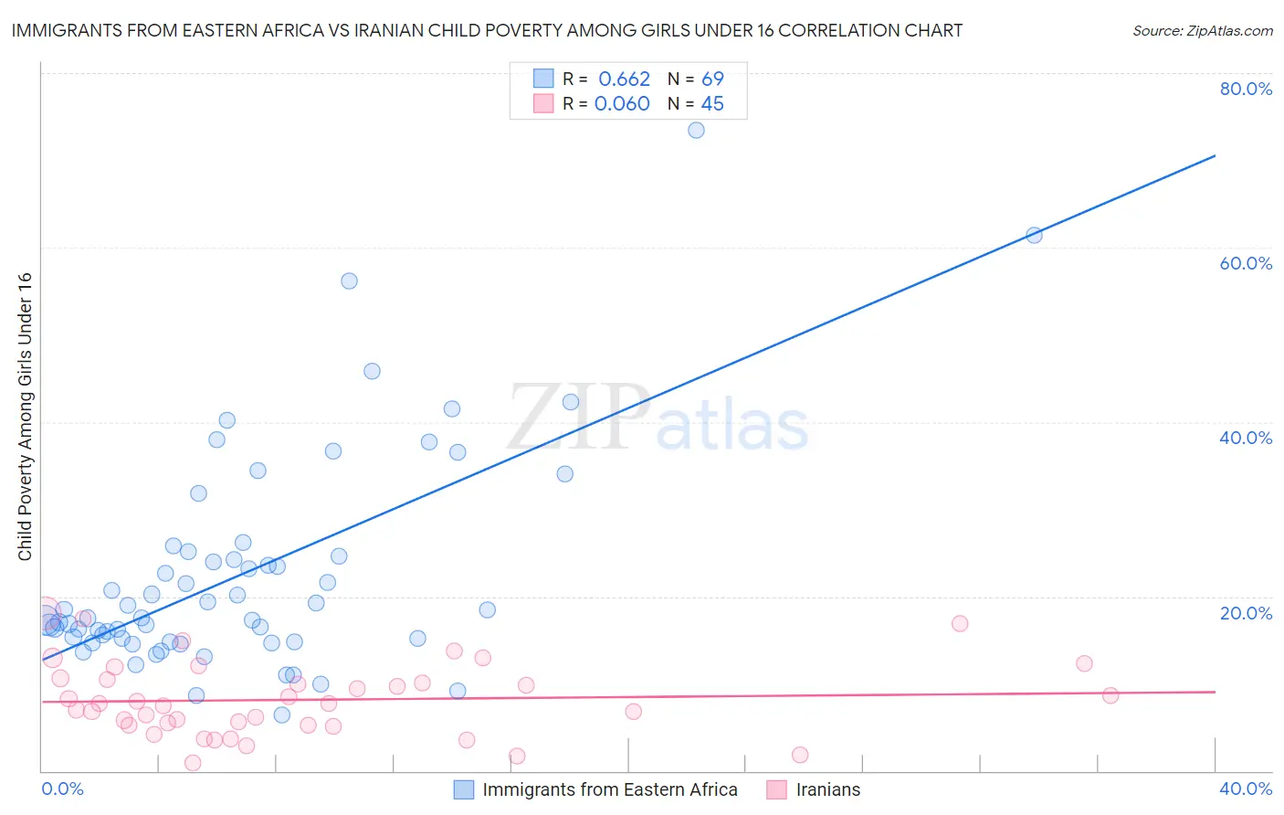 Immigrants from Eastern Africa vs Iranian Child Poverty Among Girls Under 16