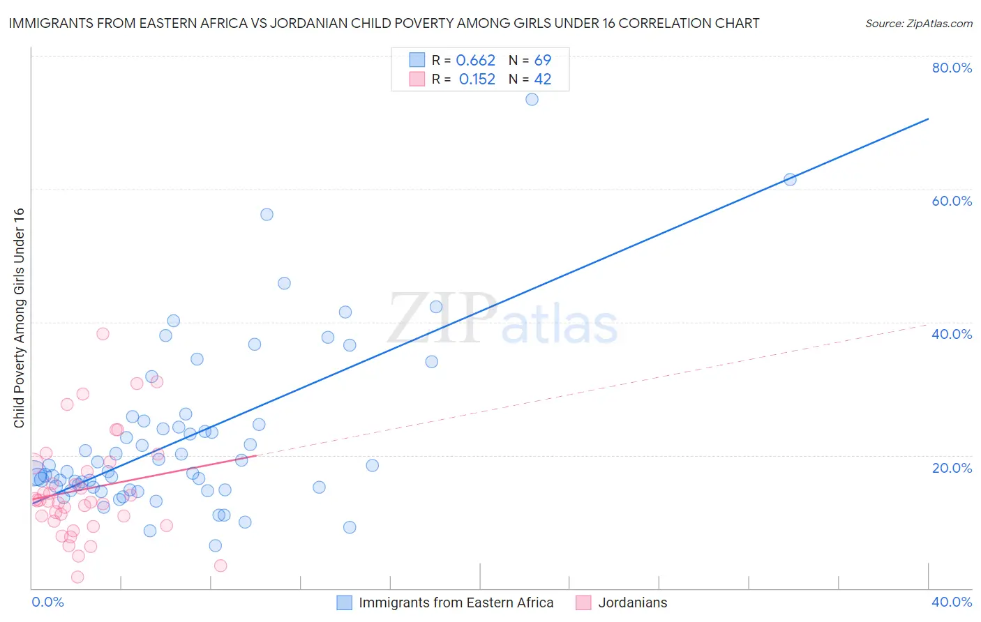 Immigrants from Eastern Africa vs Jordanian Child Poverty Among Girls Under 16
