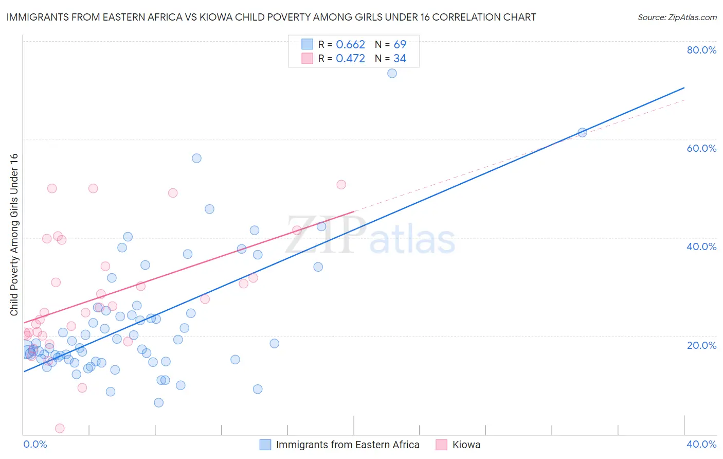 Immigrants from Eastern Africa vs Kiowa Child Poverty Among Girls Under 16