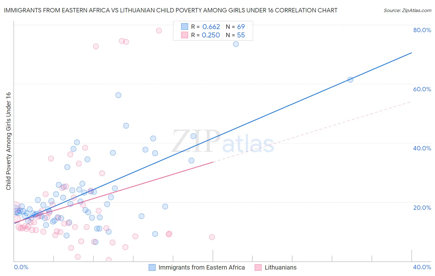 Immigrants from Eastern Africa vs Lithuanian Child Poverty Among Girls Under 16