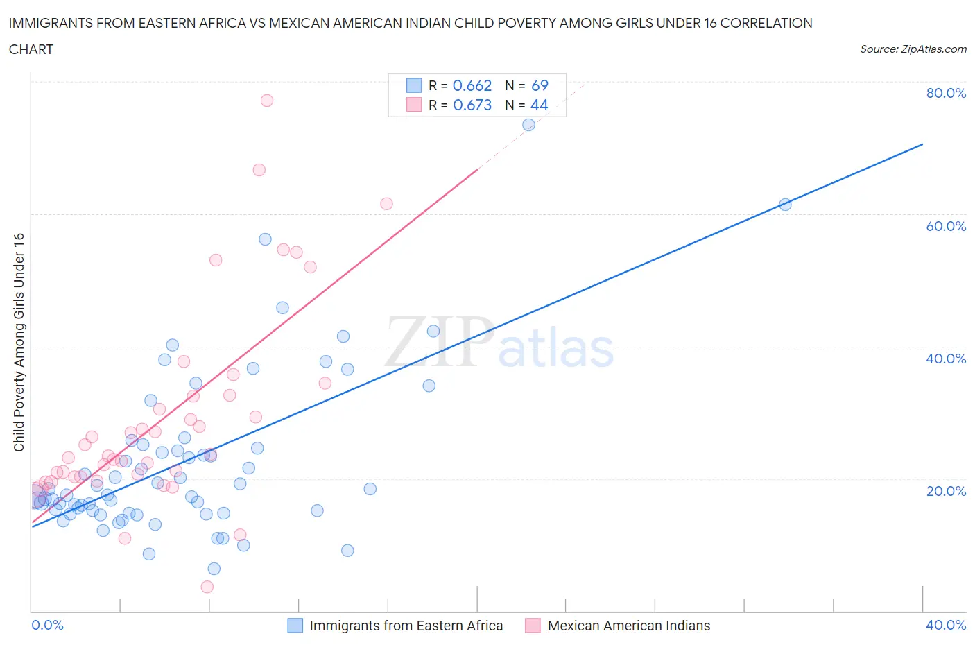 Immigrants from Eastern Africa vs Mexican American Indian Child Poverty Among Girls Under 16