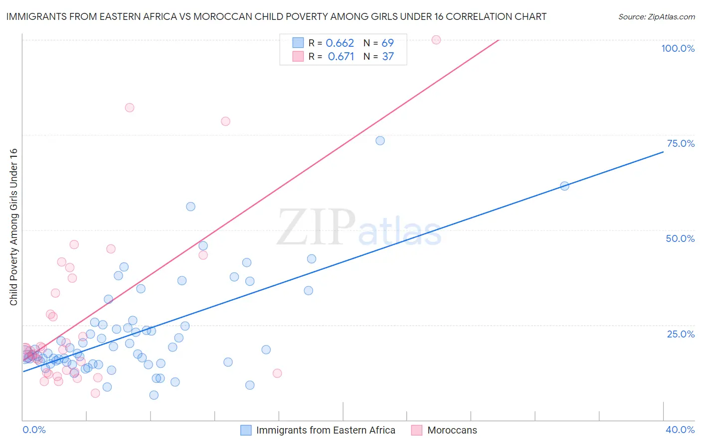 Immigrants from Eastern Africa vs Moroccan Child Poverty Among Girls Under 16