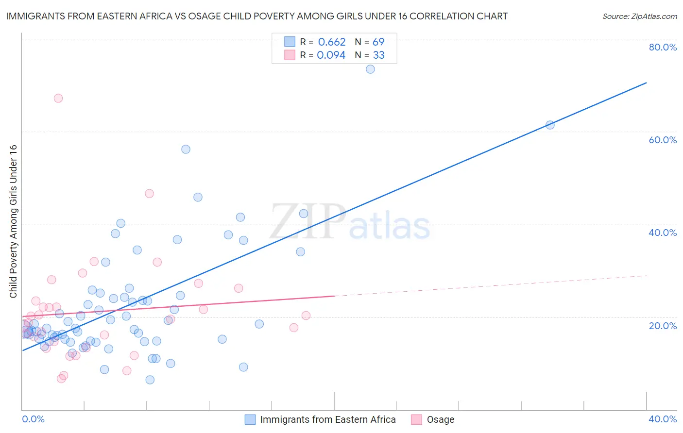 Immigrants from Eastern Africa vs Osage Child Poverty Among Girls Under 16