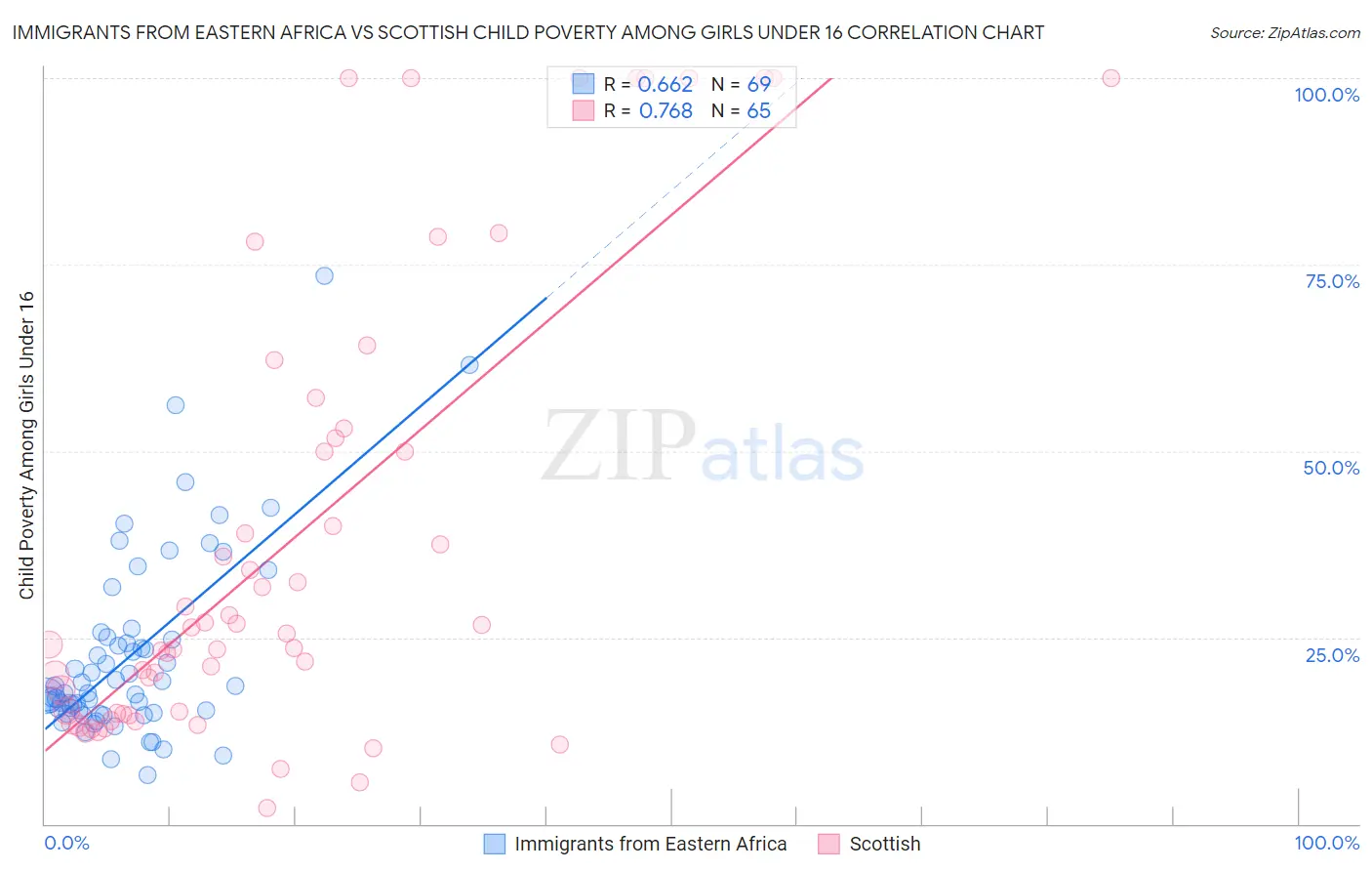 Immigrants from Eastern Africa vs Scottish Child Poverty Among Girls Under 16