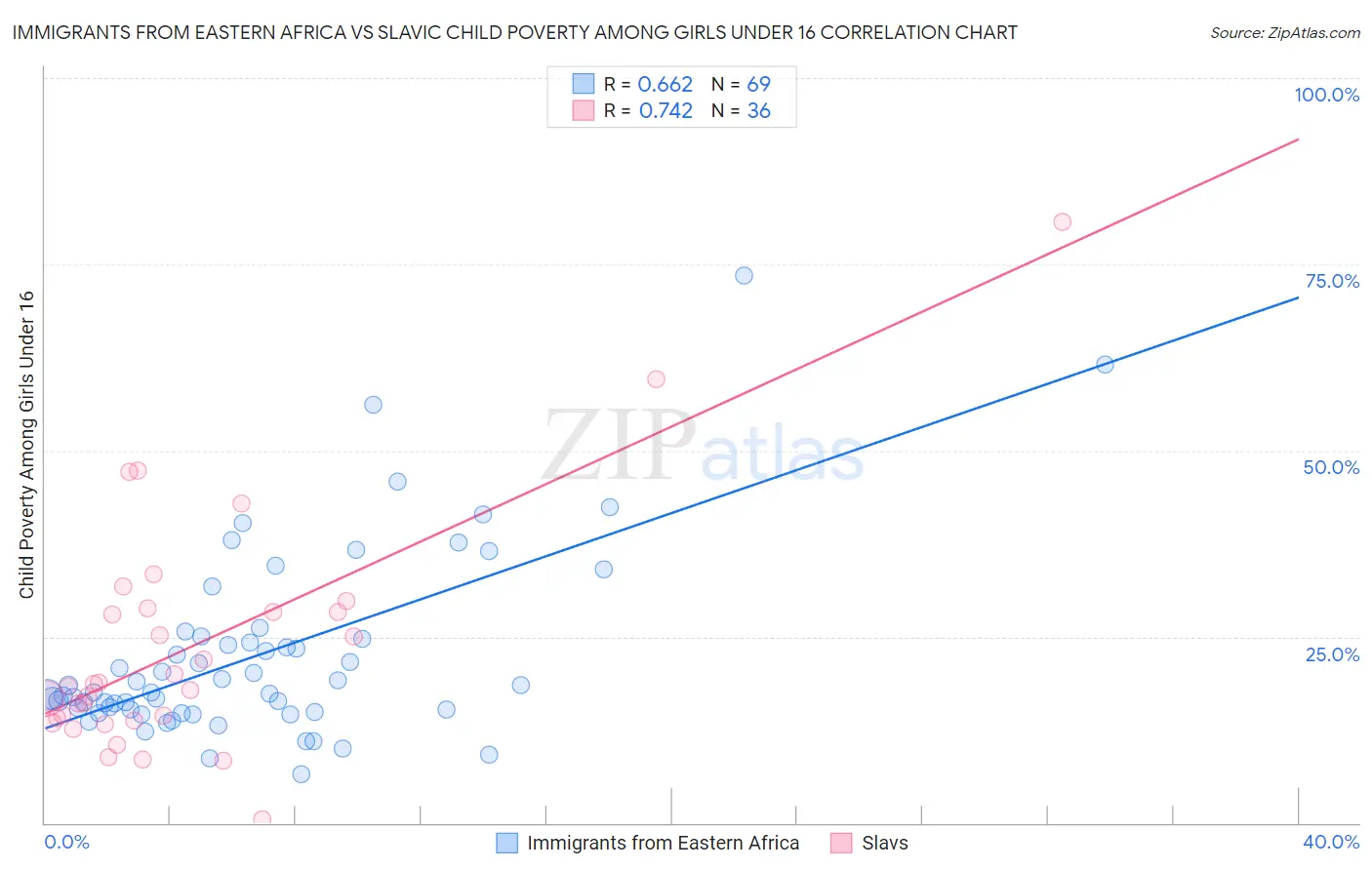 Immigrants from Eastern Africa vs Slavic Child Poverty Among Girls Under 16