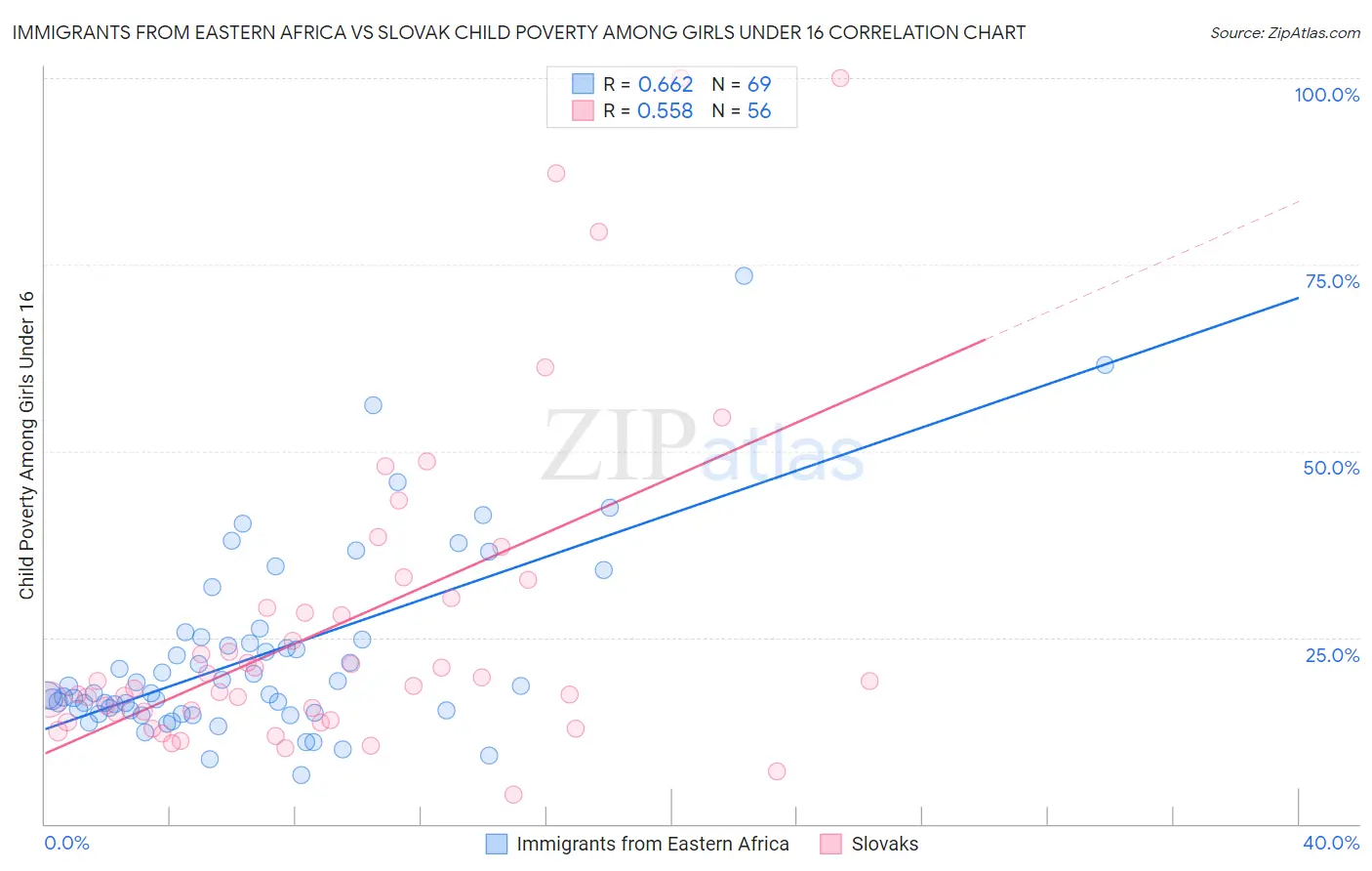 Immigrants from Eastern Africa vs Slovak Child Poverty Among Girls Under 16