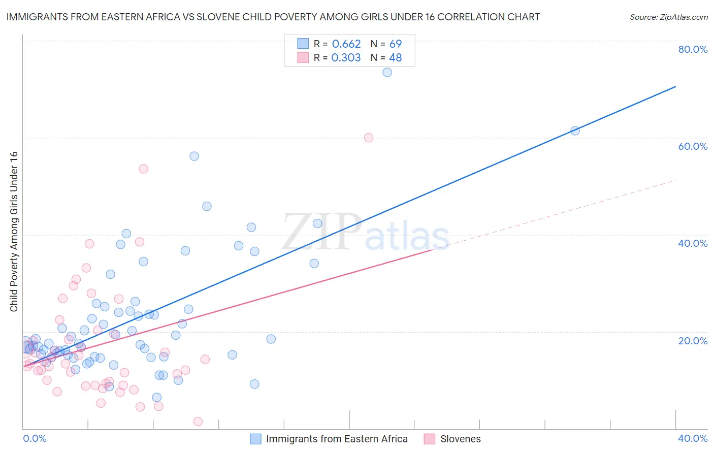Immigrants from Eastern Africa vs Slovene Child Poverty Among Girls Under 16