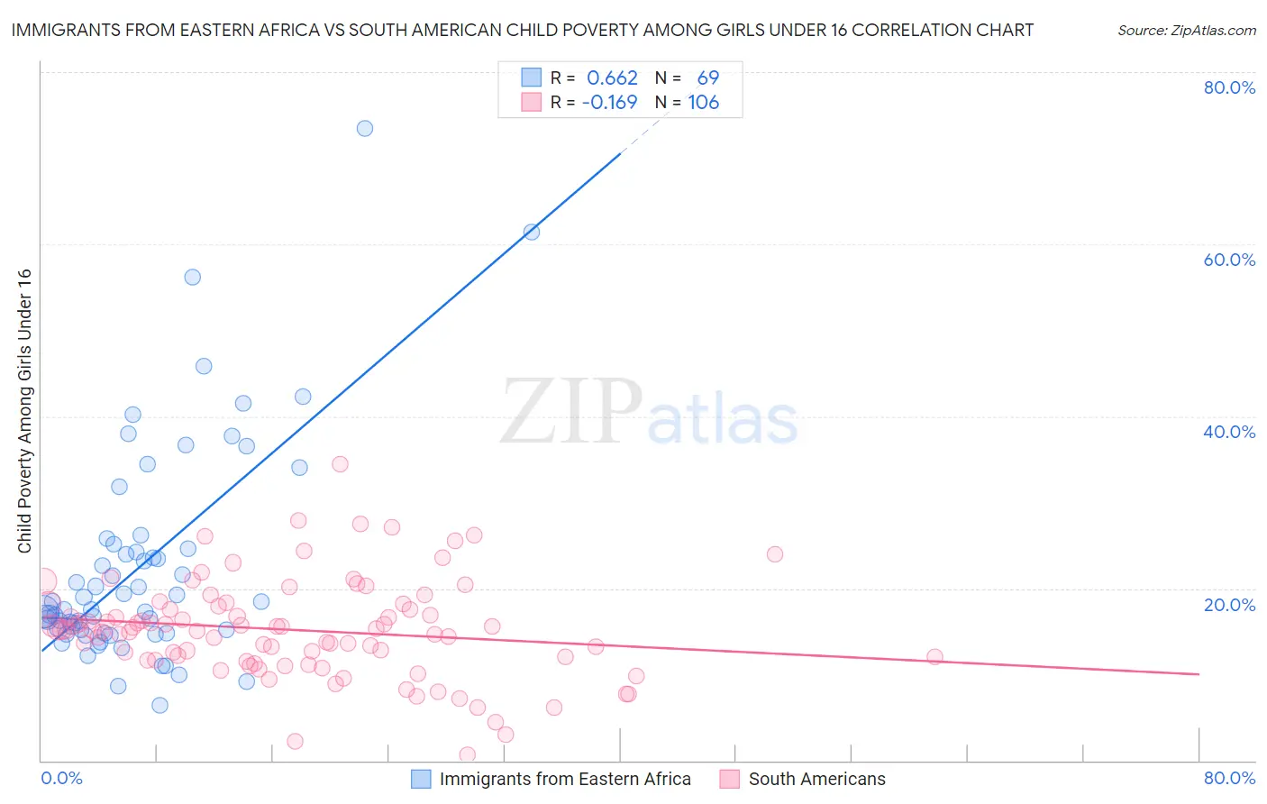 Immigrants from Eastern Africa vs South American Child Poverty Among Girls Under 16