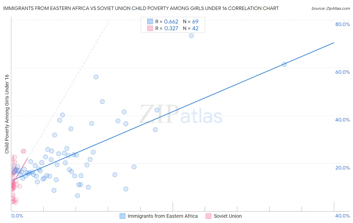 Immigrants from Eastern Africa vs Soviet Union Child Poverty Among Girls Under 16