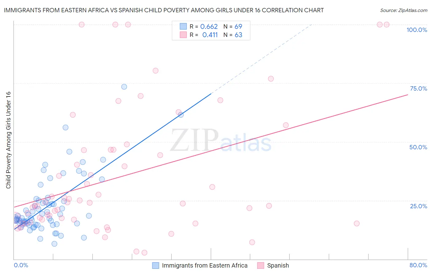 Immigrants from Eastern Africa vs Spanish Child Poverty Among Girls Under 16