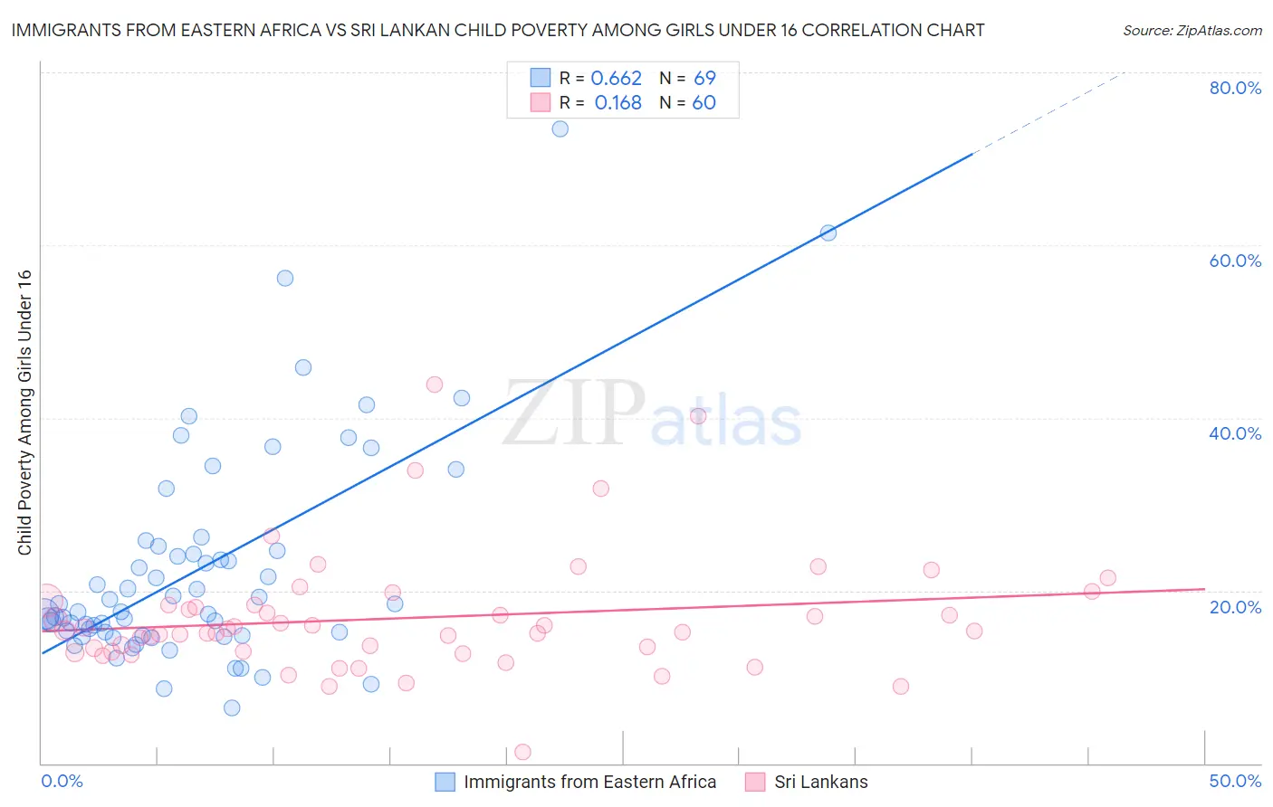 Immigrants from Eastern Africa vs Sri Lankan Child Poverty Among Girls Under 16