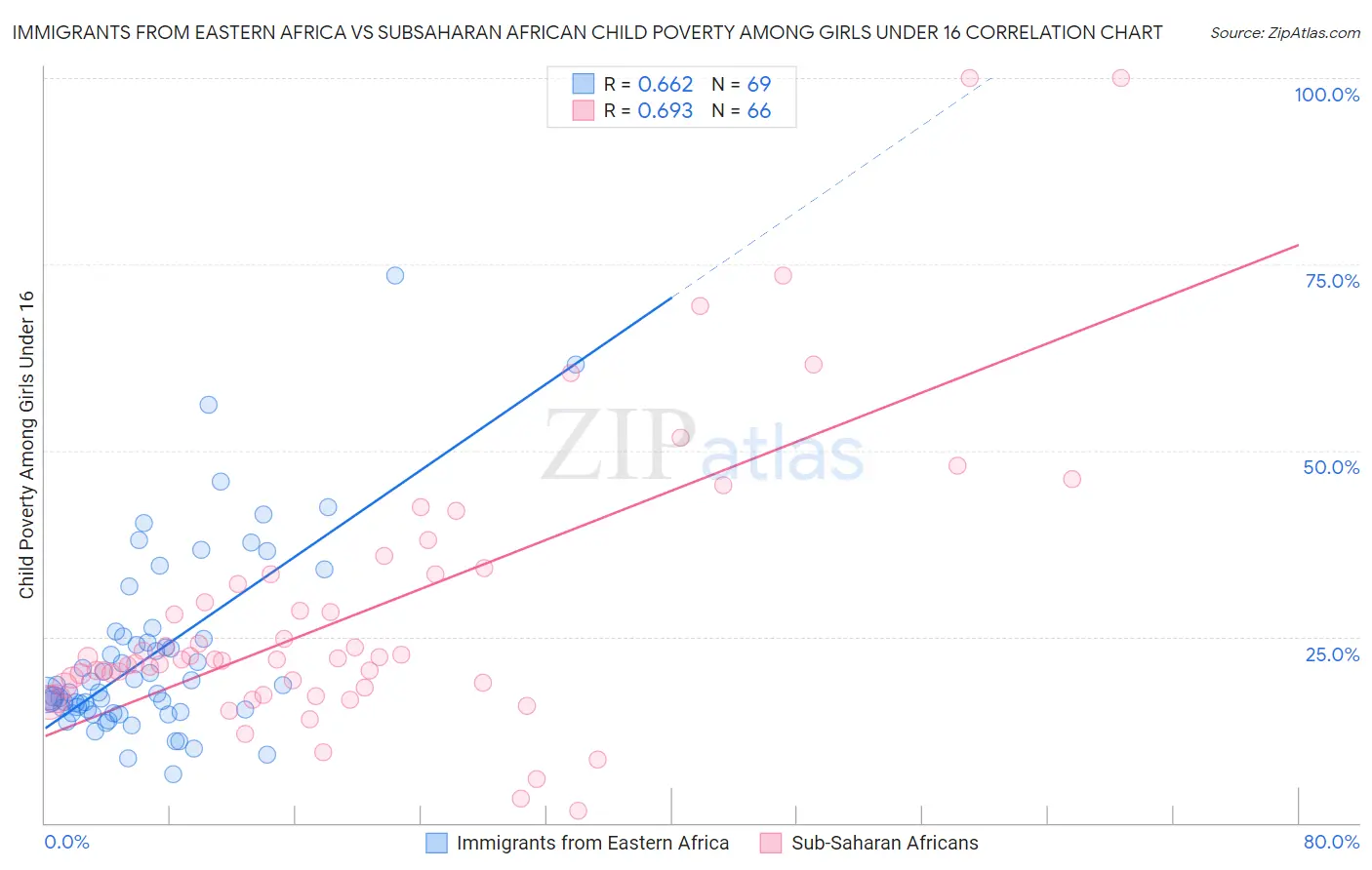 Immigrants from Eastern Africa vs Subsaharan African Child Poverty Among Girls Under 16