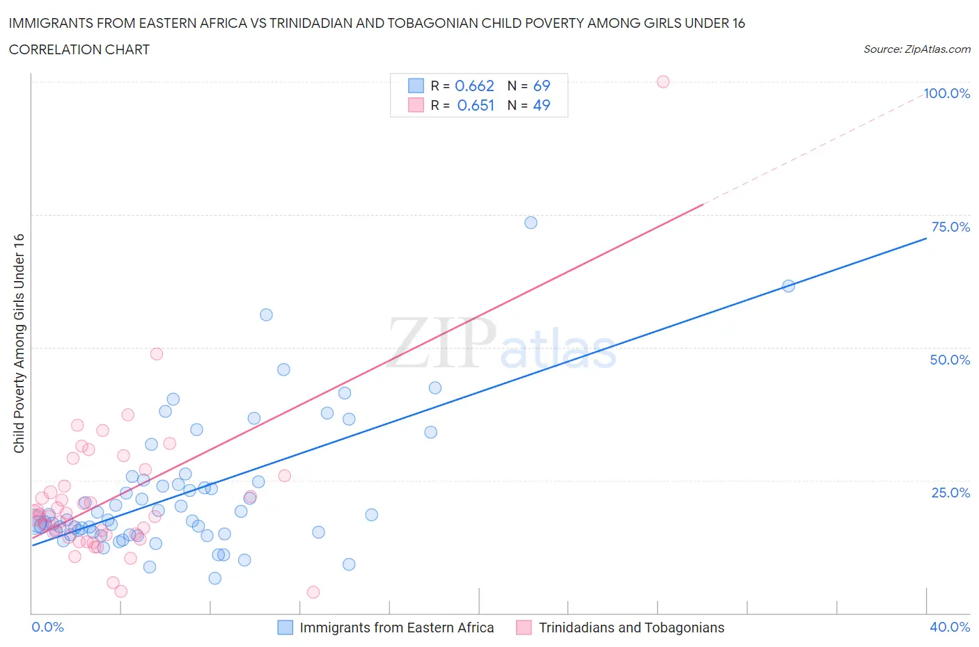 Immigrants from Eastern Africa vs Trinidadian and Tobagonian Child Poverty Among Girls Under 16