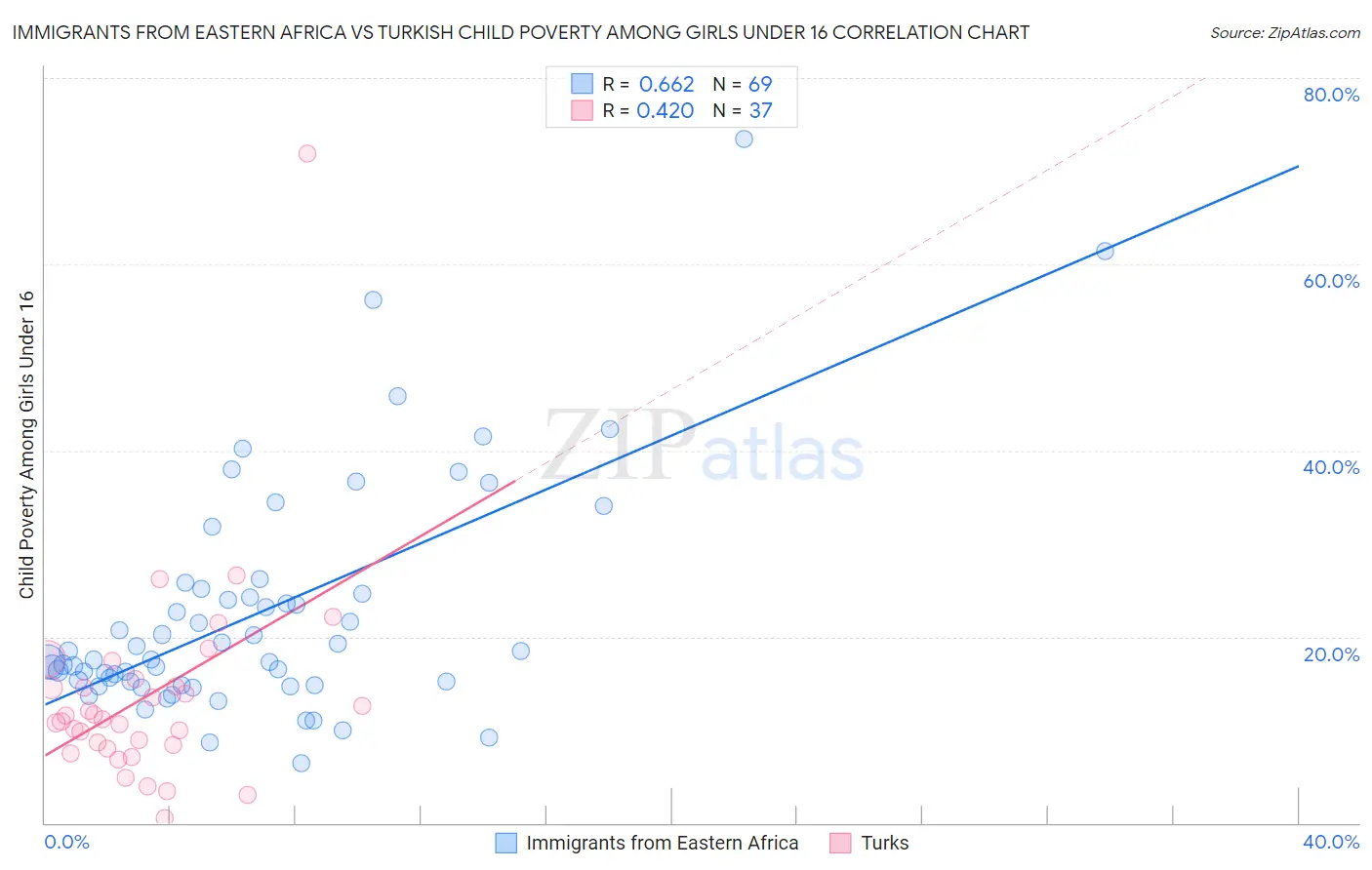 Immigrants from Eastern Africa vs Turkish Child Poverty Among Girls Under 16