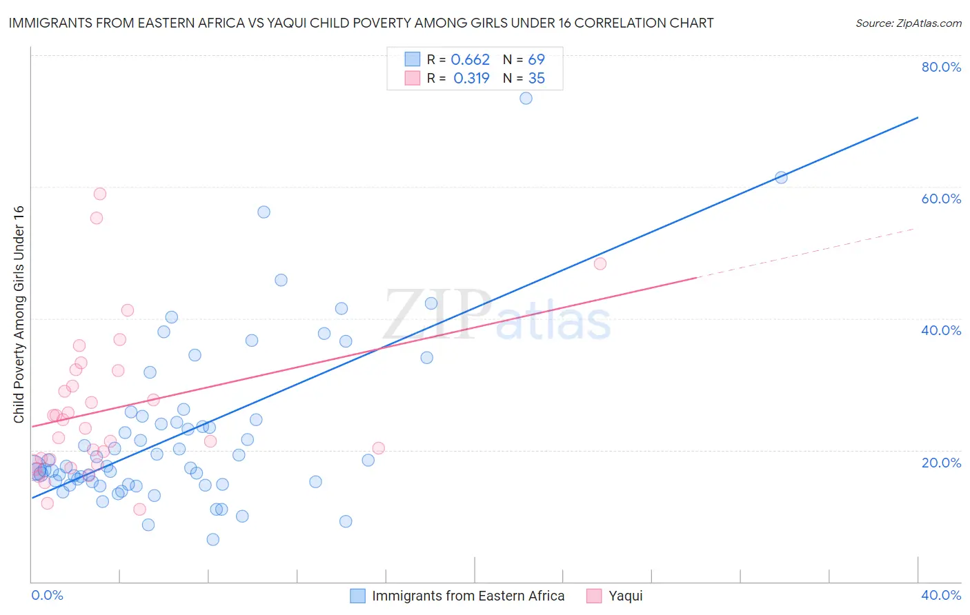 Immigrants from Eastern Africa vs Yaqui Child Poverty Among Girls Under 16