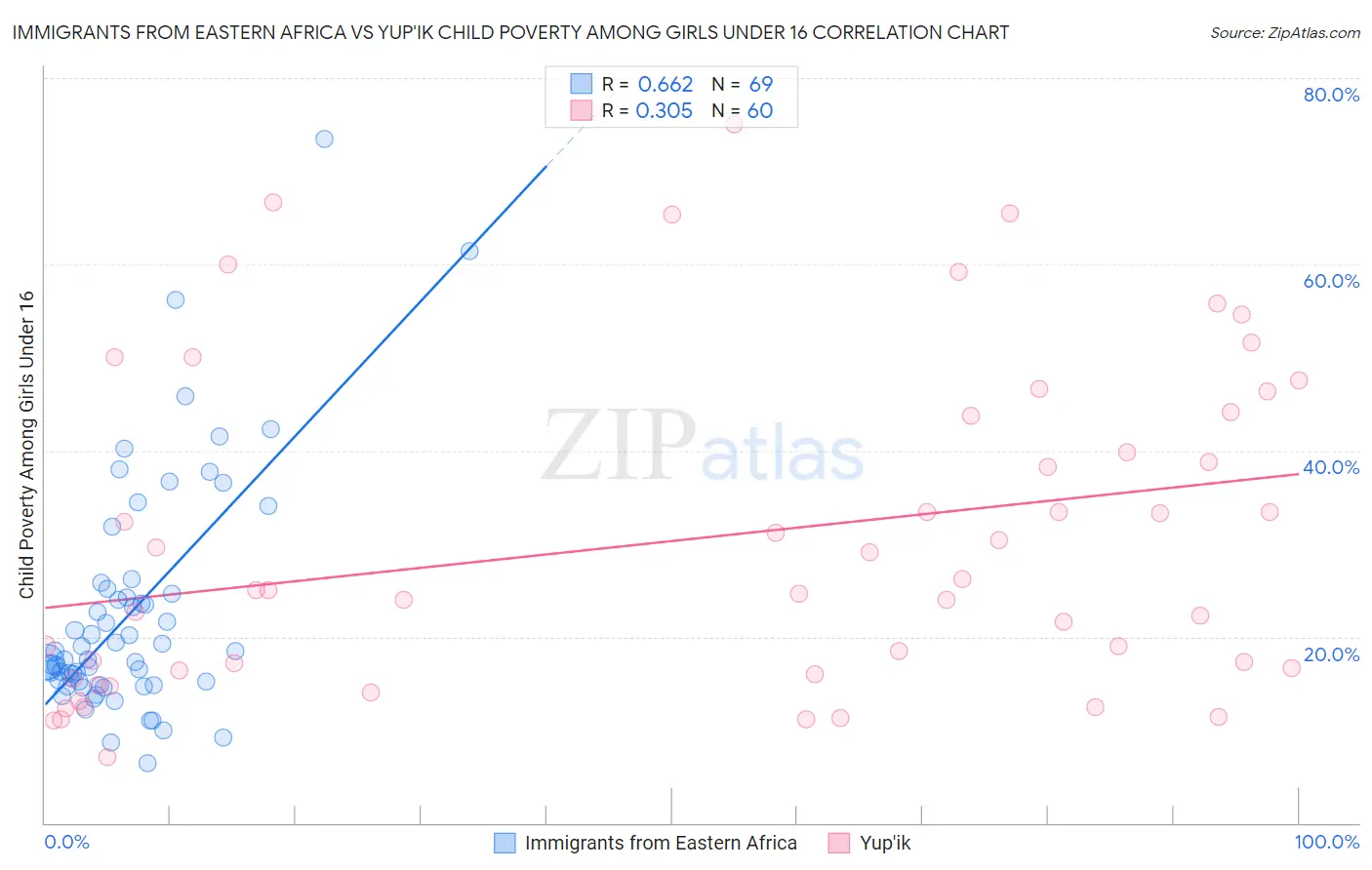 Immigrants from Eastern Africa vs Yup'ik Child Poverty Among Girls Under 16