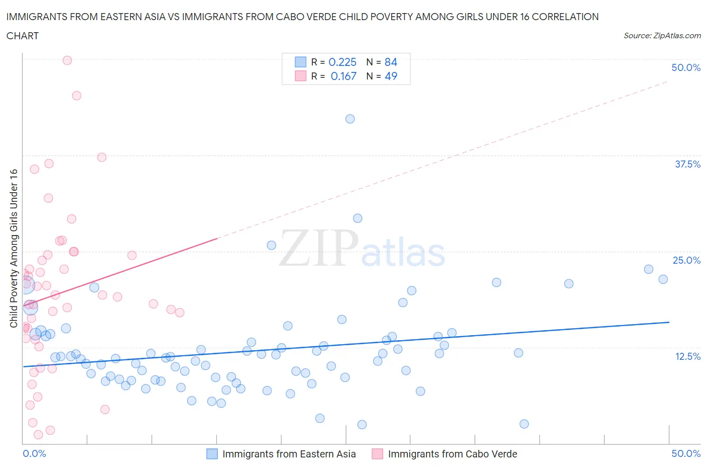 Immigrants from Eastern Asia vs Immigrants from Cabo Verde Child Poverty Among Girls Under 16