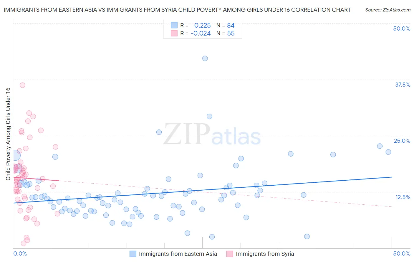 Immigrants from Eastern Asia vs Immigrants from Syria Child Poverty Among Girls Under 16
