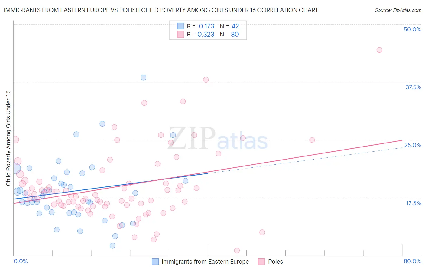 Immigrants from Eastern Europe vs Polish Child Poverty Among Girls Under 16